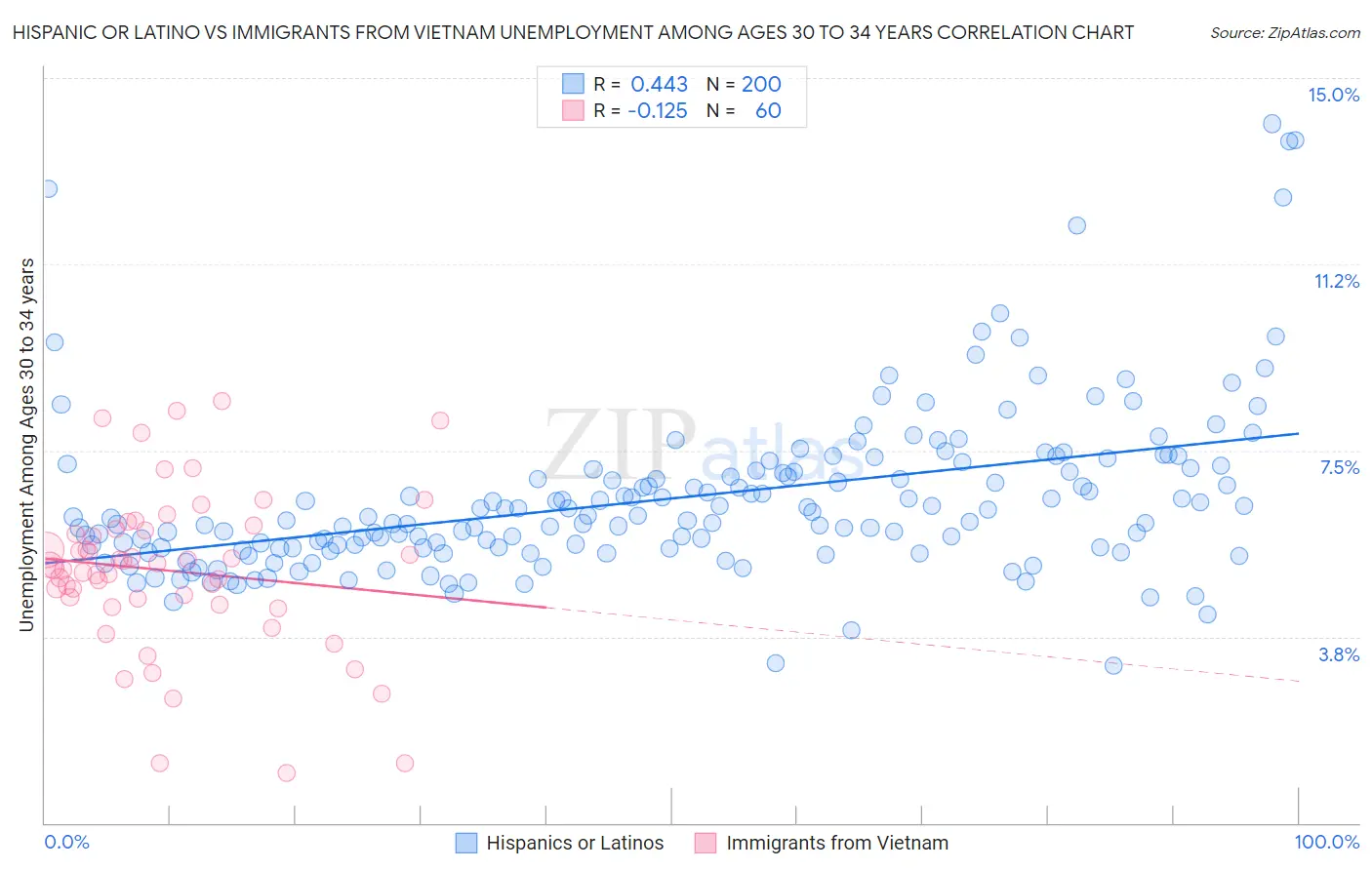 Hispanic or Latino vs Immigrants from Vietnam Unemployment Among Ages 30 to 34 years