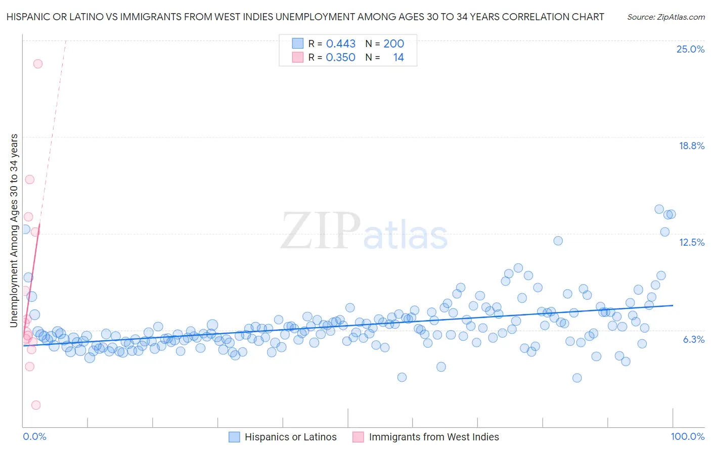 Hispanic or Latino vs Immigrants from West Indies Unemployment Among Ages 30 to 34 years