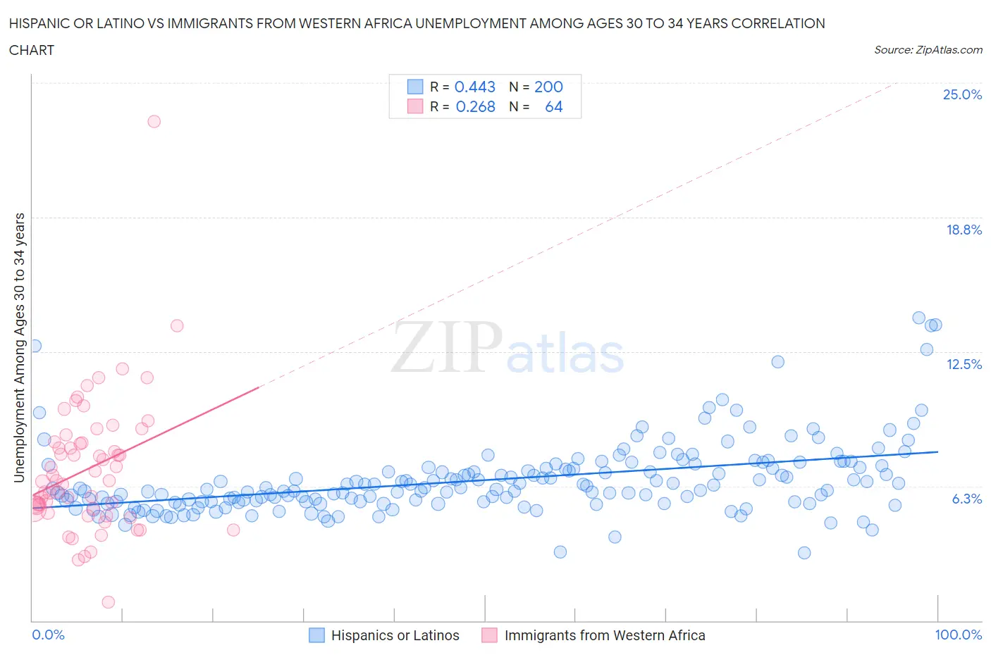 Hispanic or Latino vs Immigrants from Western Africa Unemployment Among Ages 30 to 34 years