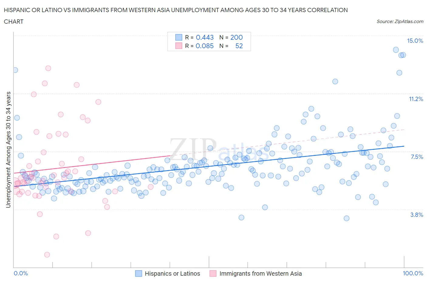 Hispanic or Latino vs Immigrants from Western Asia Unemployment Among Ages 30 to 34 years