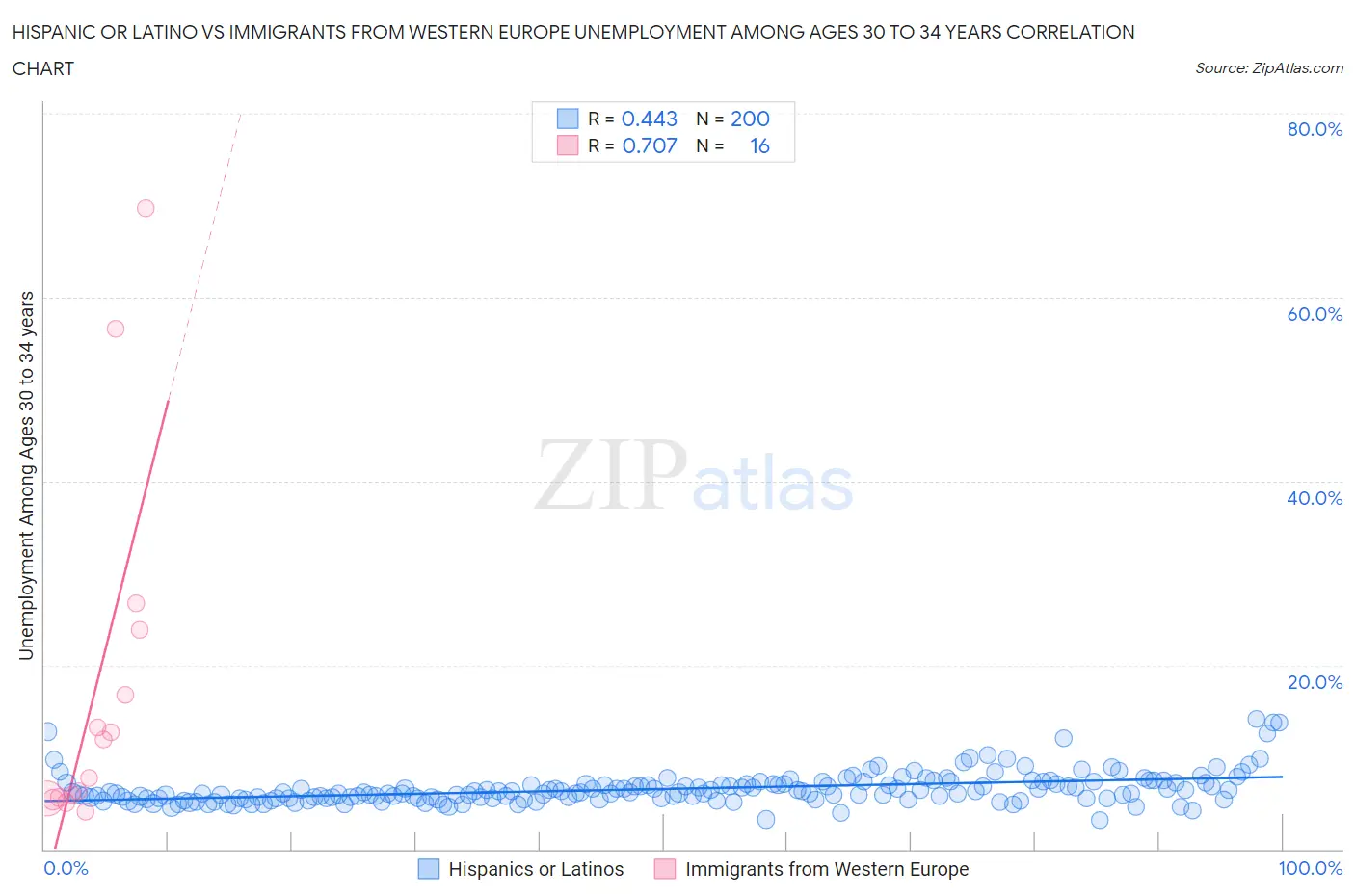 Hispanic or Latino vs Immigrants from Western Europe Unemployment Among Ages 30 to 34 years