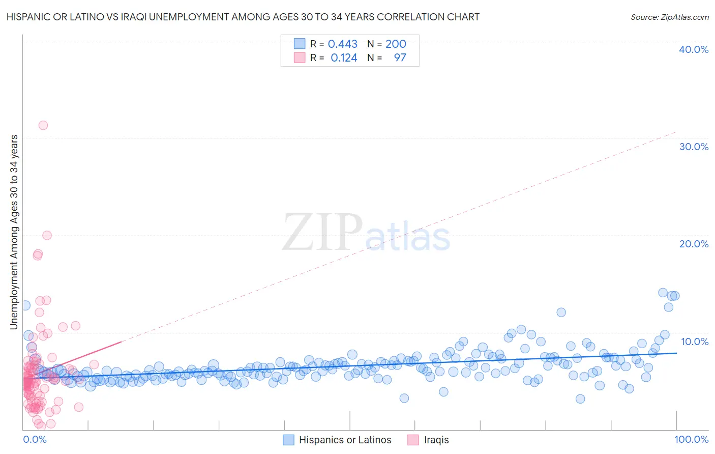 Hispanic or Latino vs Iraqi Unemployment Among Ages 30 to 34 years