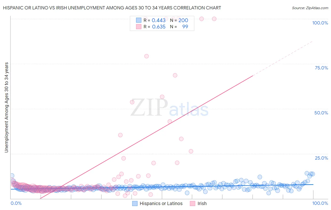 Hispanic or Latino vs Irish Unemployment Among Ages 30 to 34 years
