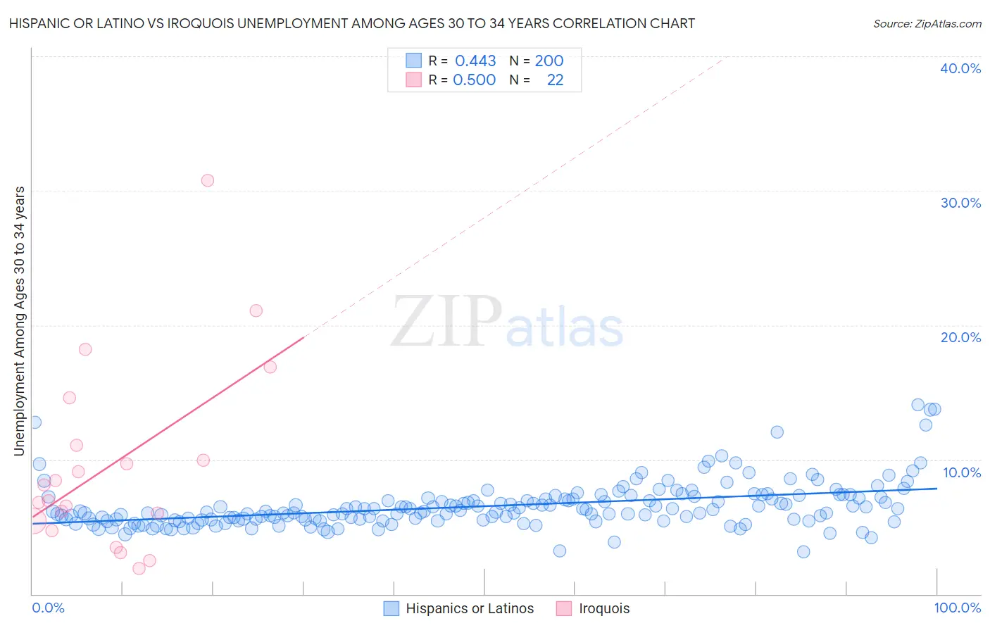 Hispanic or Latino vs Iroquois Unemployment Among Ages 30 to 34 years
