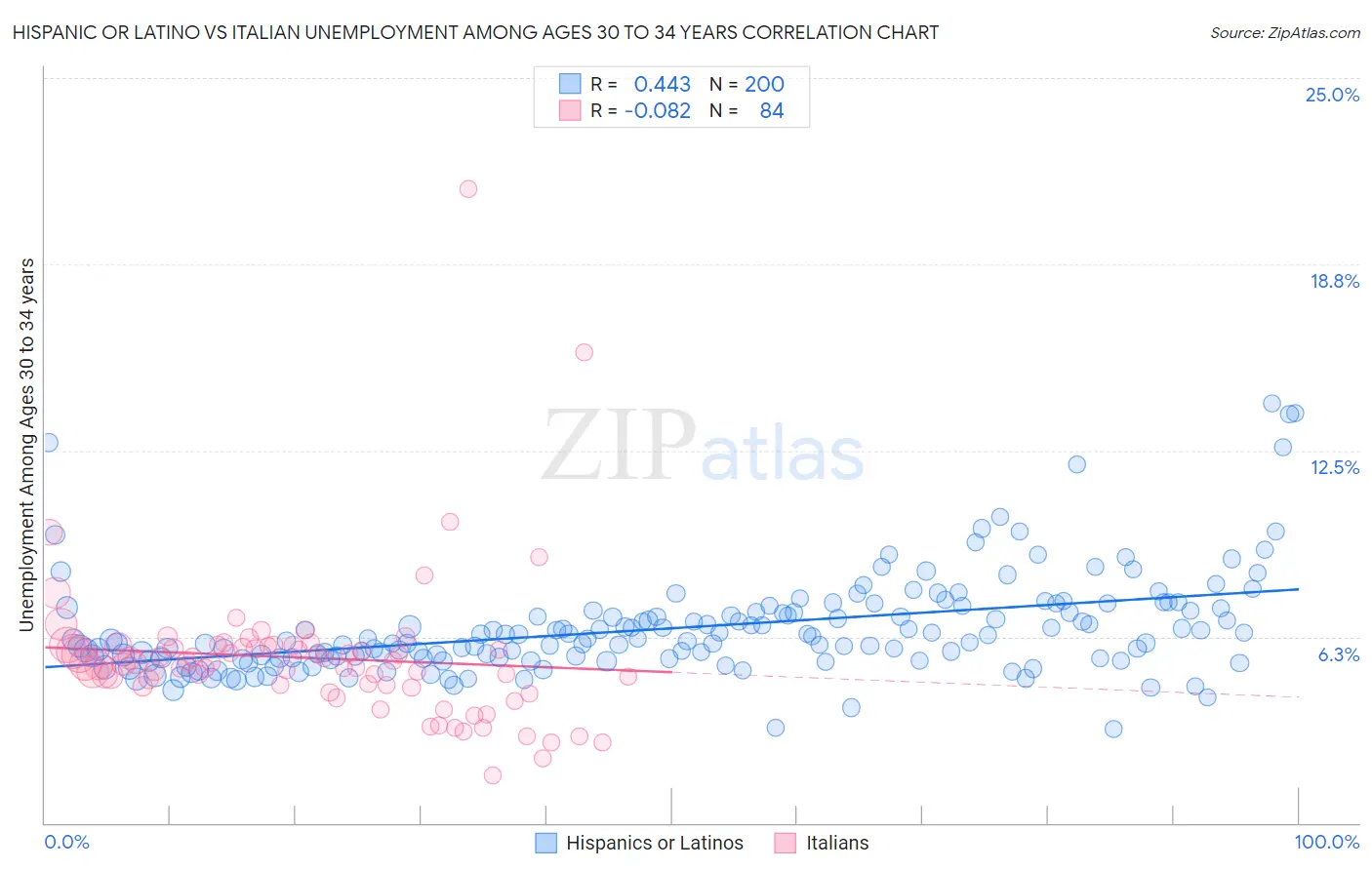 Hispanic or Latino vs Italian Unemployment Among Ages 30 to 34 years