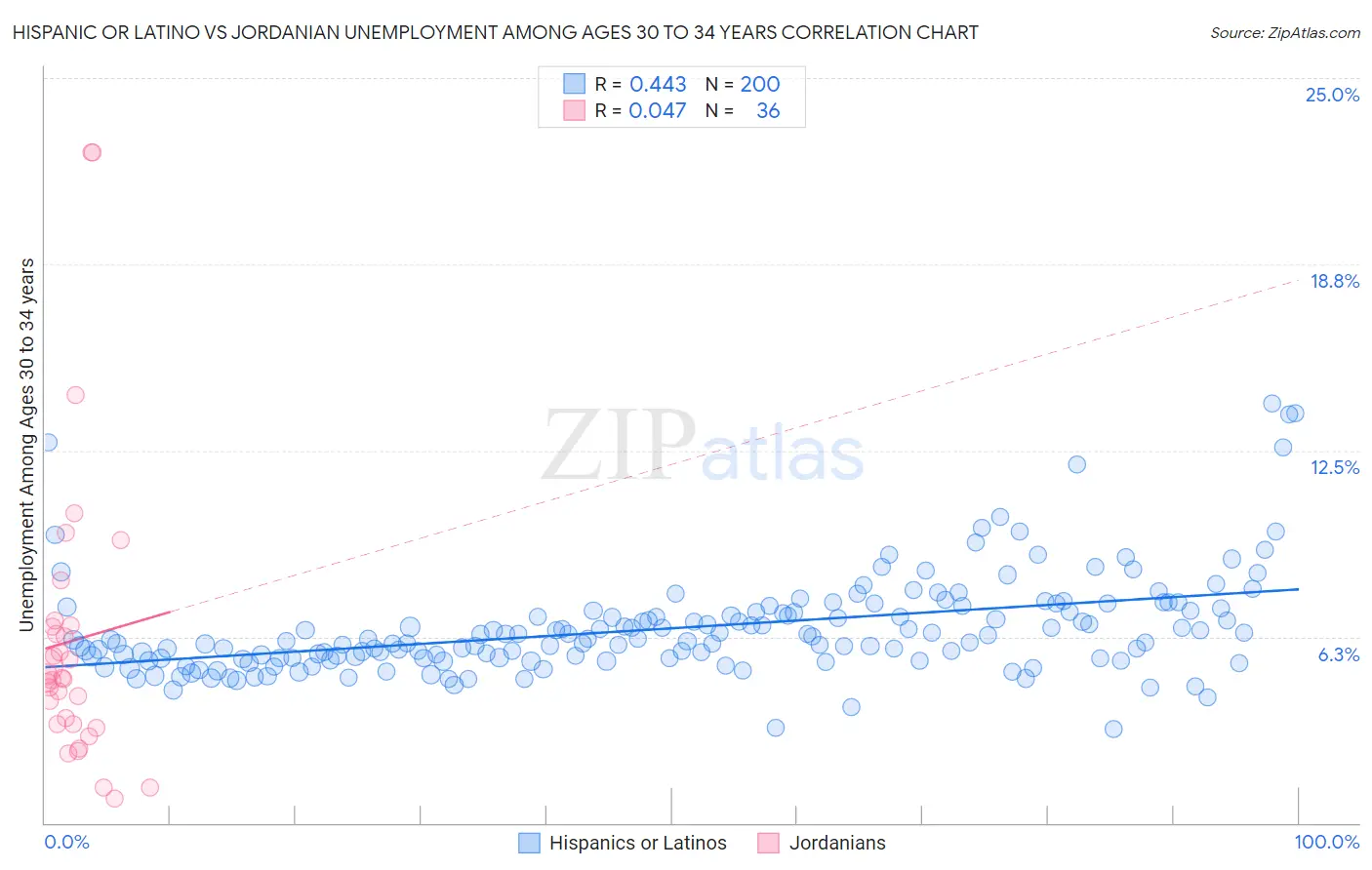 Hispanic or Latino vs Jordanian Unemployment Among Ages 30 to 34 years