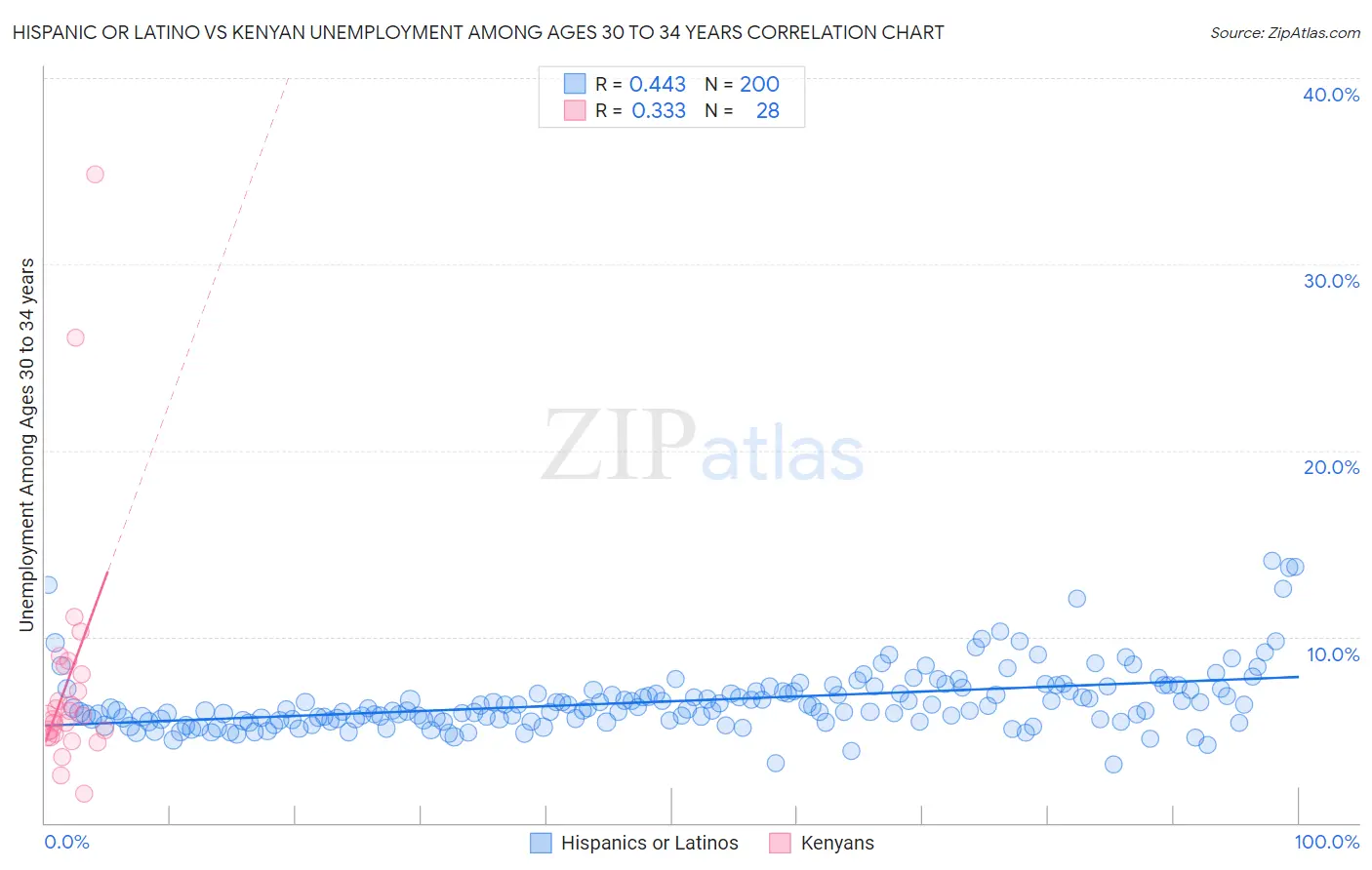 Hispanic or Latino vs Kenyan Unemployment Among Ages 30 to 34 years