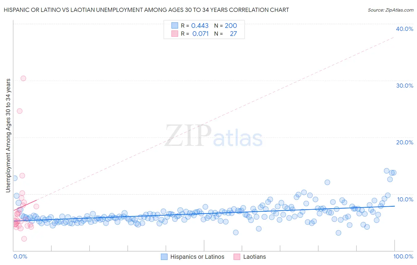Hispanic or Latino vs Laotian Unemployment Among Ages 30 to 34 years