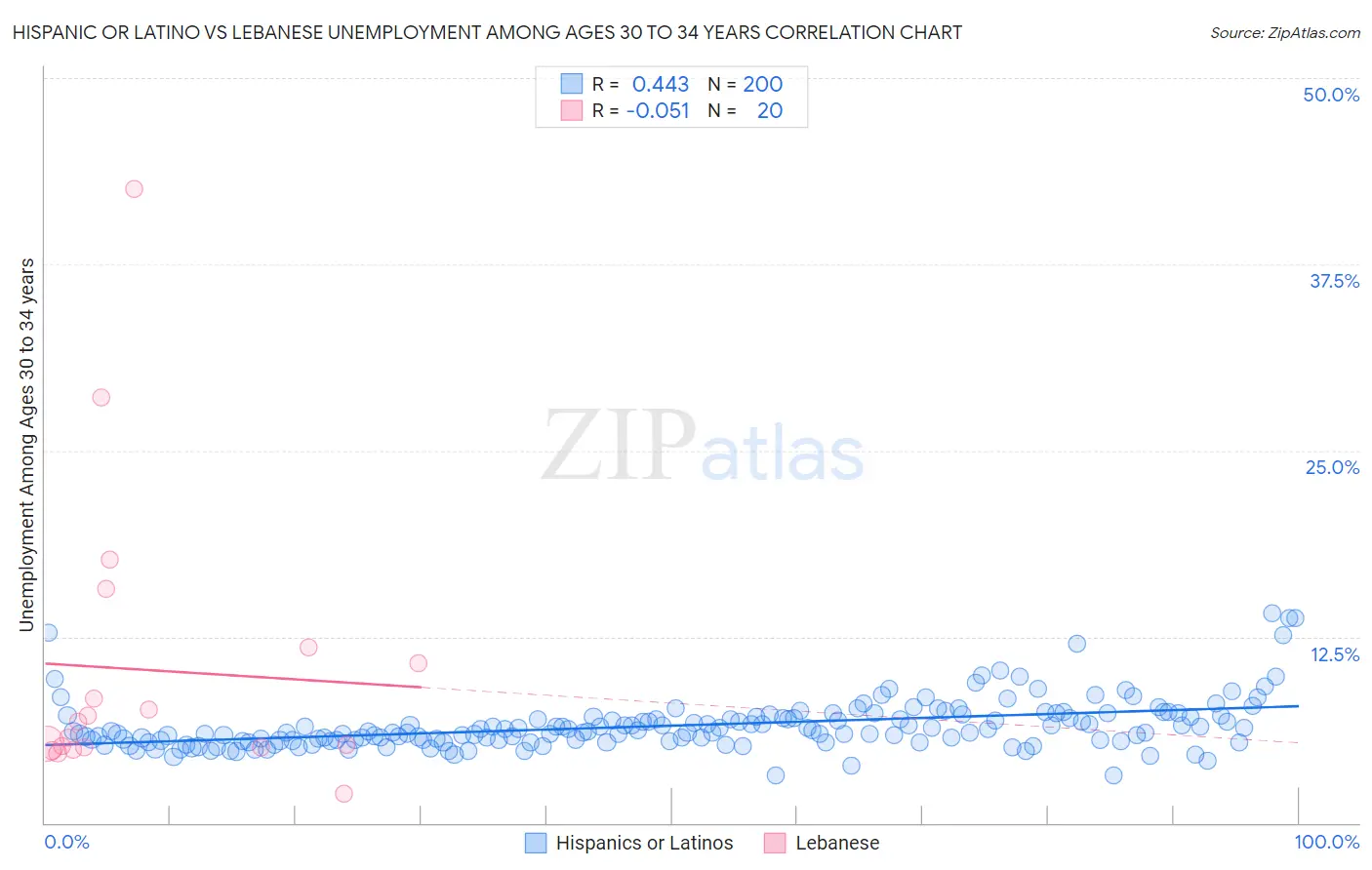 Hispanic or Latino vs Lebanese Unemployment Among Ages 30 to 34 years