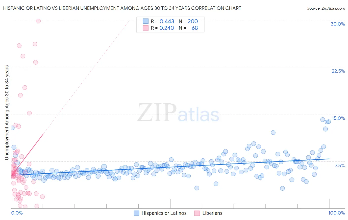 Hispanic or Latino vs Liberian Unemployment Among Ages 30 to 34 years