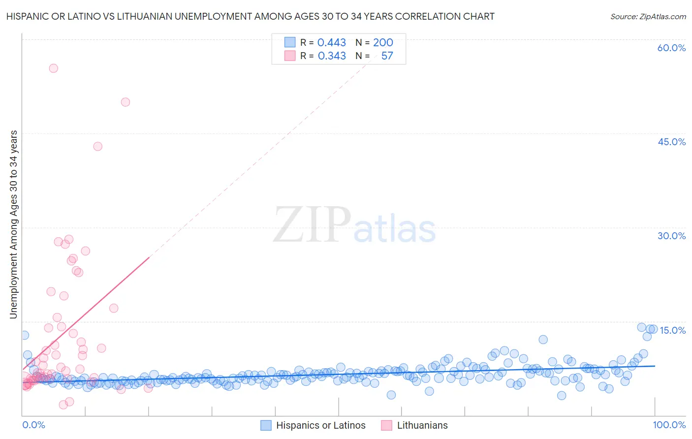 Hispanic or Latino vs Lithuanian Unemployment Among Ages 30 to 34 years