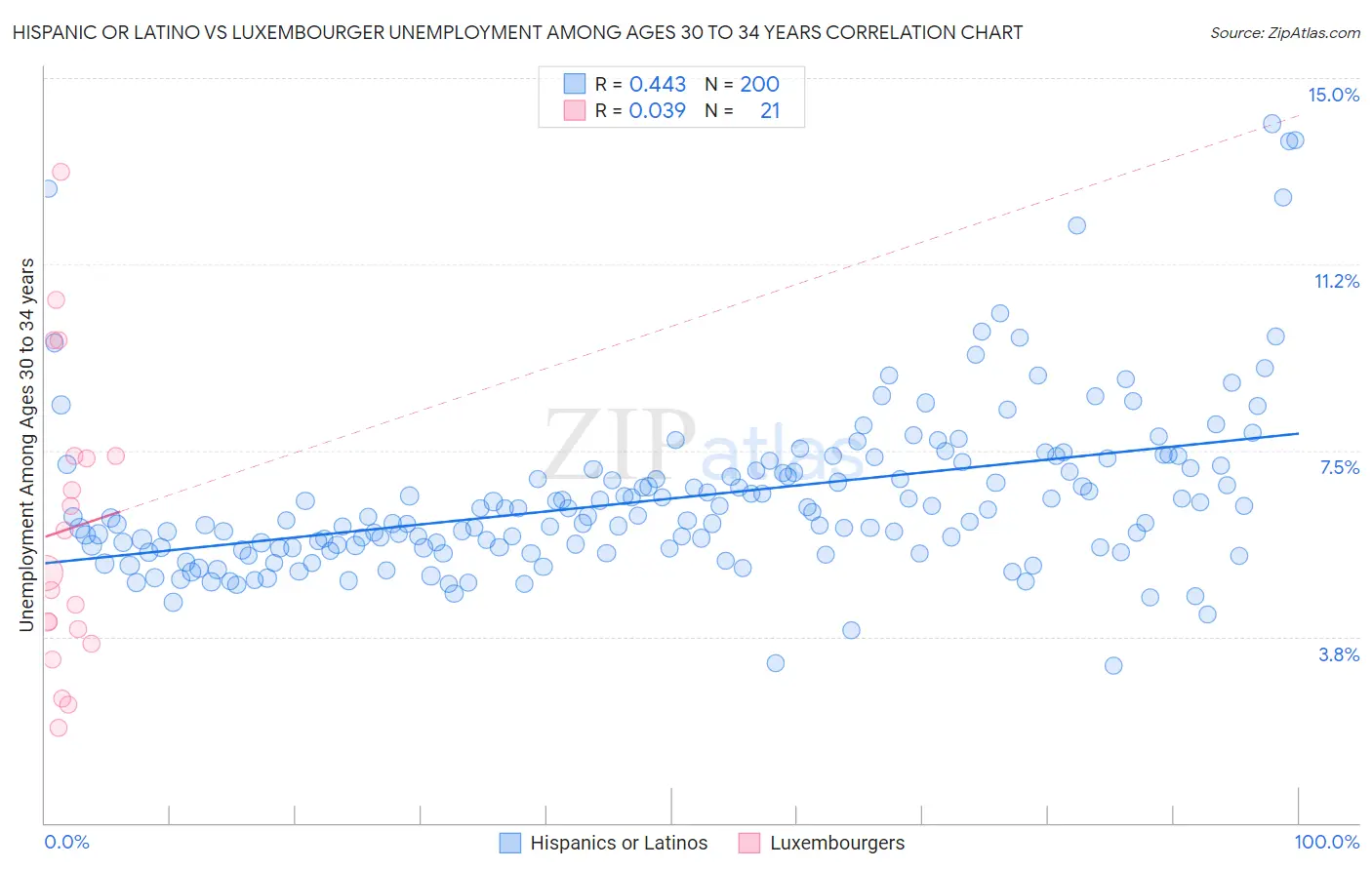 Hispanic or Latino vs Luxembourger Unemployment Among Ages 30 to 34 years