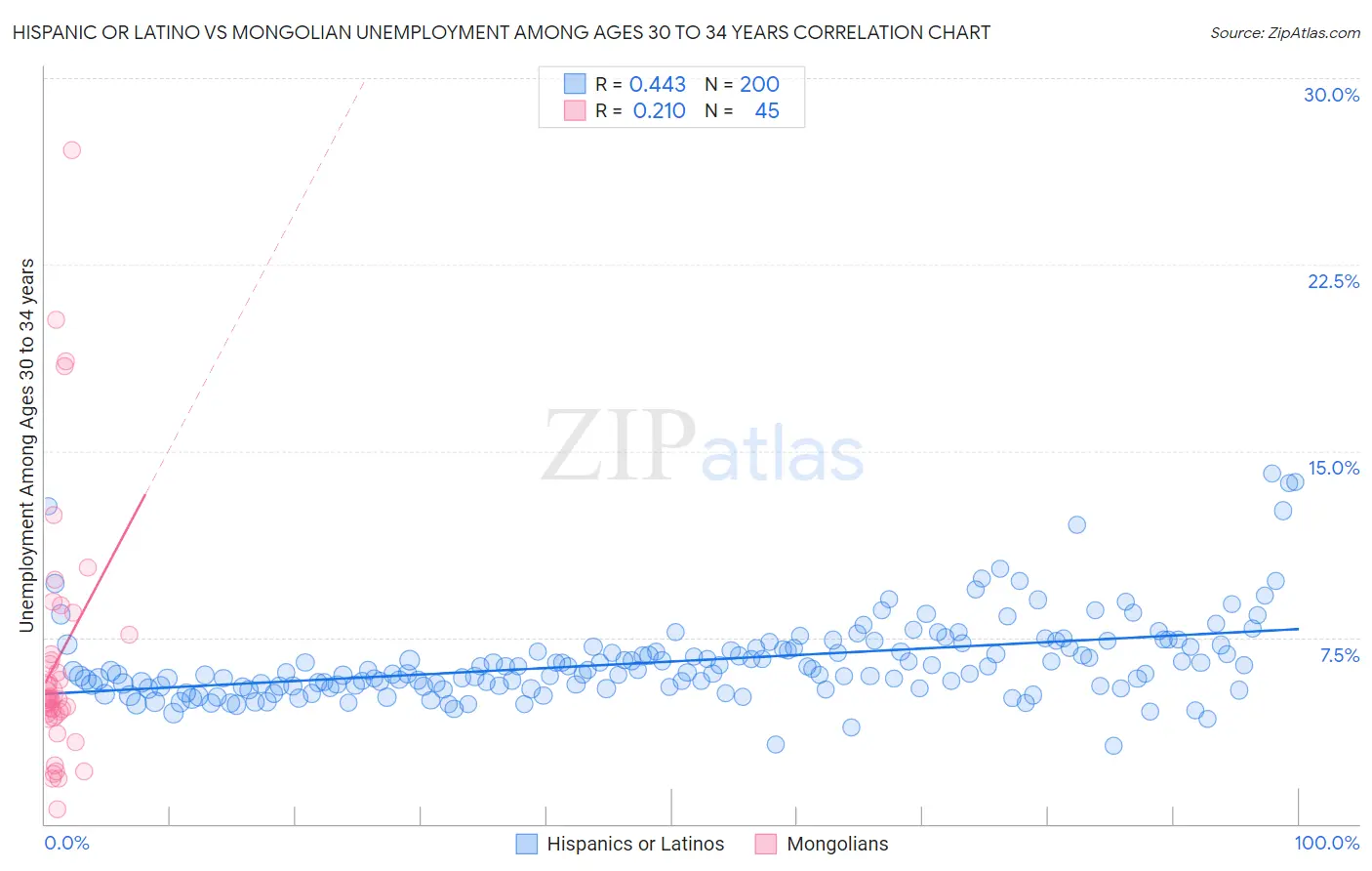 Hispanic or Latino vs Mongolian Unemployment Among Ages 30 to 34 years