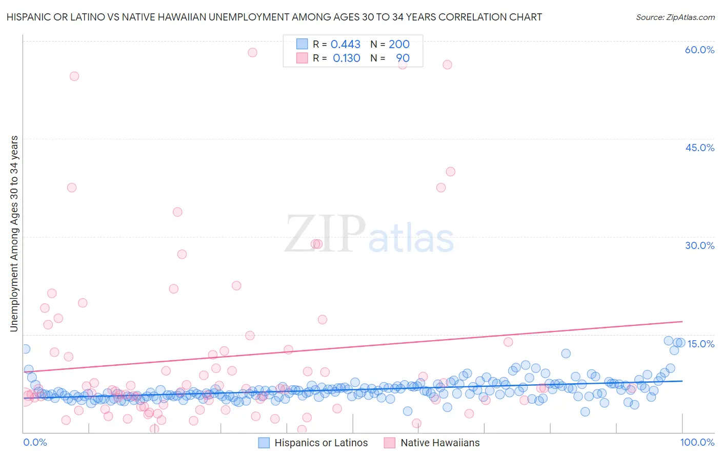 Hispanic or Latino vs Native Hawaiian Unemployment Among Ages 30 to 34 years