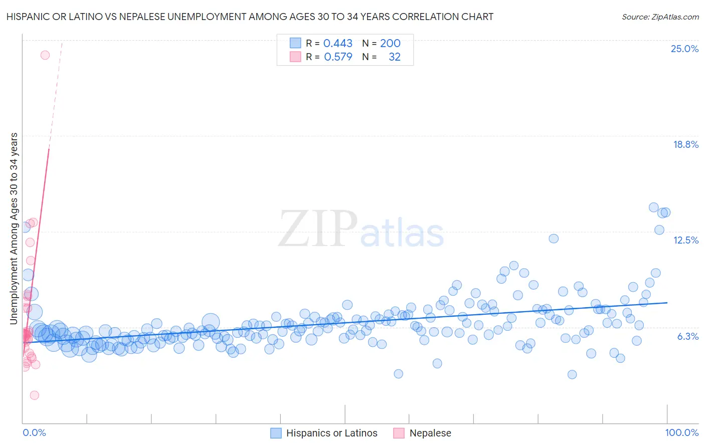 Hispanic or Latino vs Nepalese Unemployment Among Ages 30 to 34 years