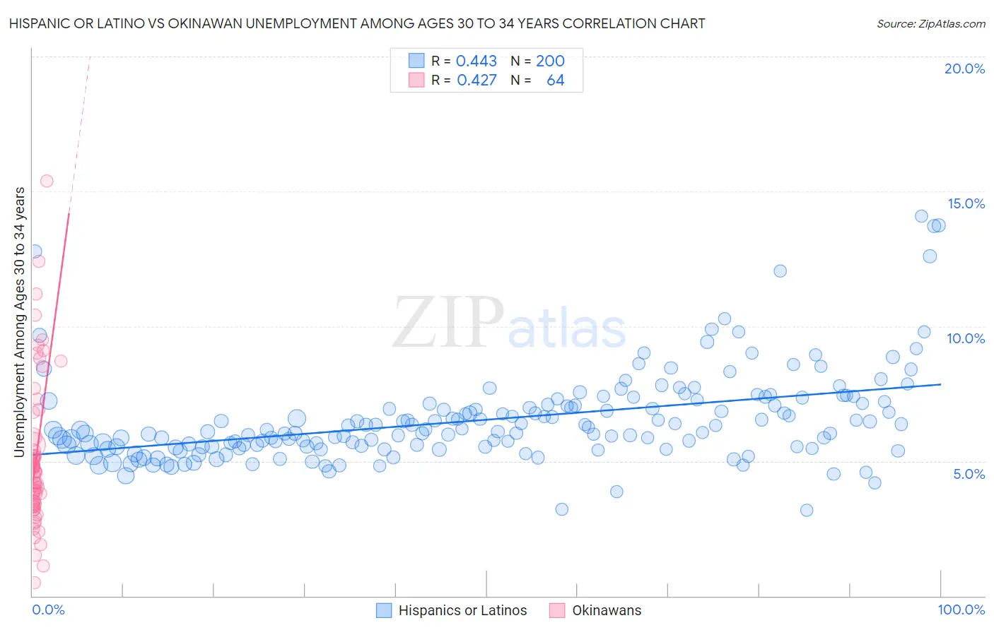 Hispanic or Latino vs Okinawan Unemployment Among Ages 30 to 34 years