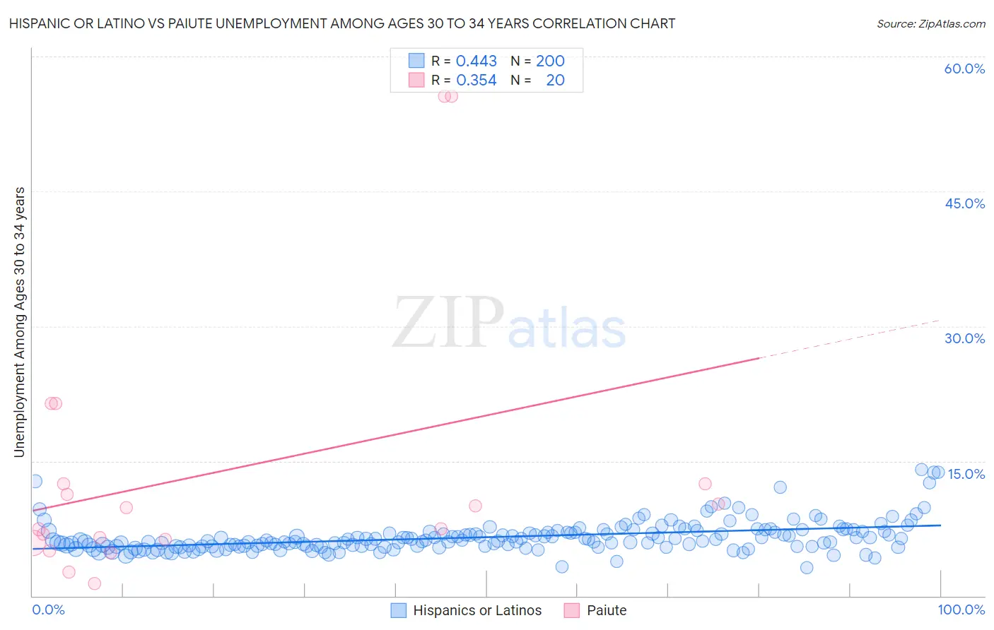 Hispanic or Latino vs Paiute Unemployment Among Ages 30 to 34 years