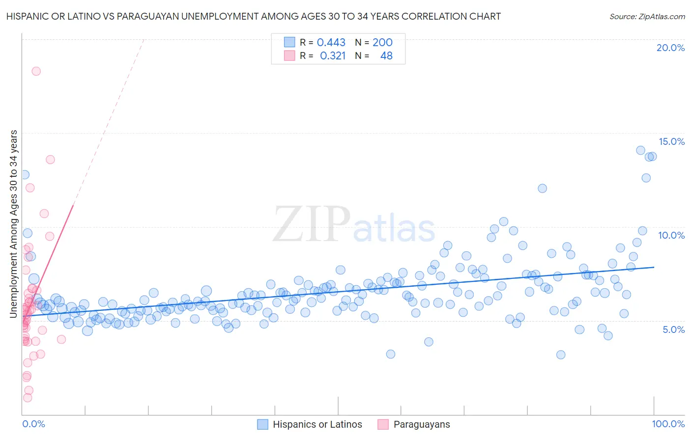 Hispanic or Latino vs Paraguayan Unemployment Among Ages 30 to 34 years