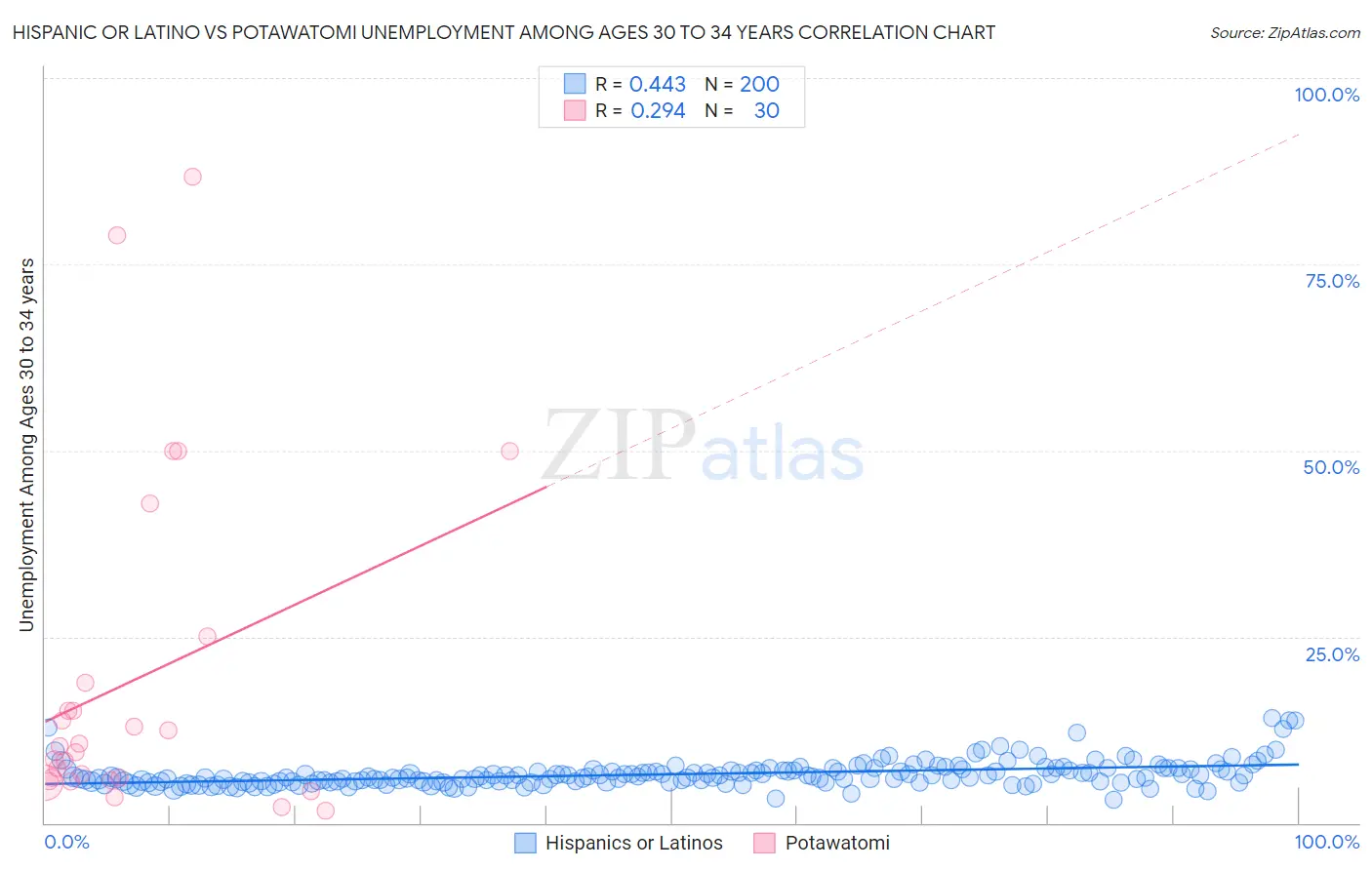 Hispanic or Latino vs Potawatomi Unemployment Among Ages 30 to 34 years