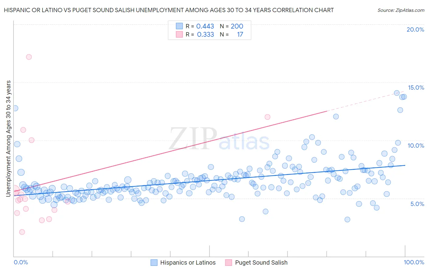 Hispanic or Latino vs Puget Sound Salish Unemployment Among Ages 30 to 34 years