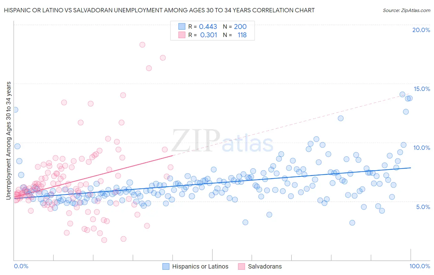 Hispanic or Latino vs Salvadoran Unemployment Among Ages 30 to 34 years