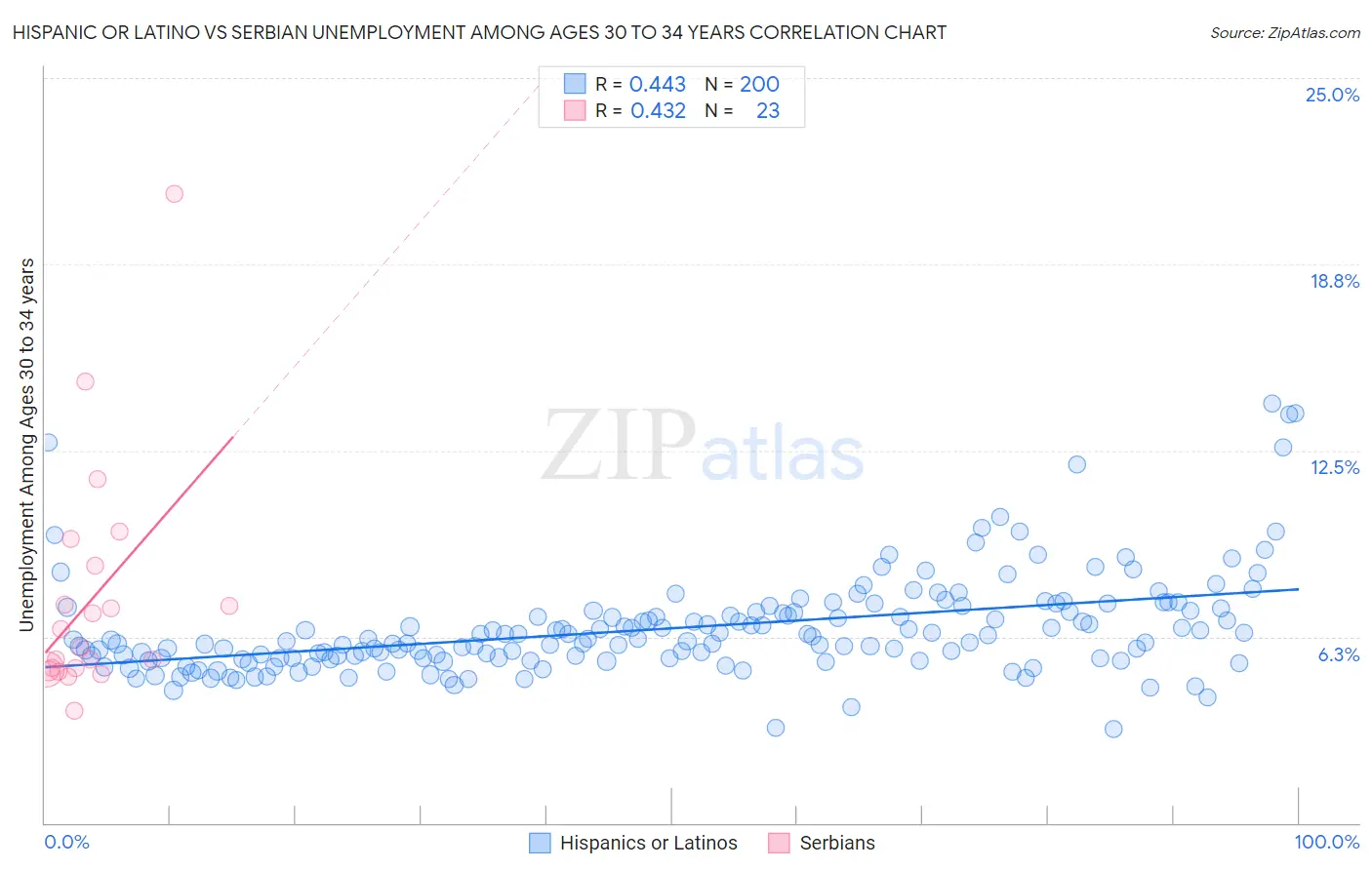 Hispanic or Latino vs Serbian Unemployment Among Ages 30 to 34 years