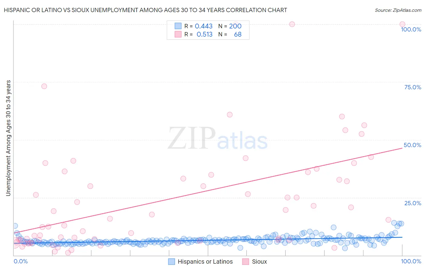 Hispanic or Latino vs Sioux Unemployment Among Ages 30 to 34 years