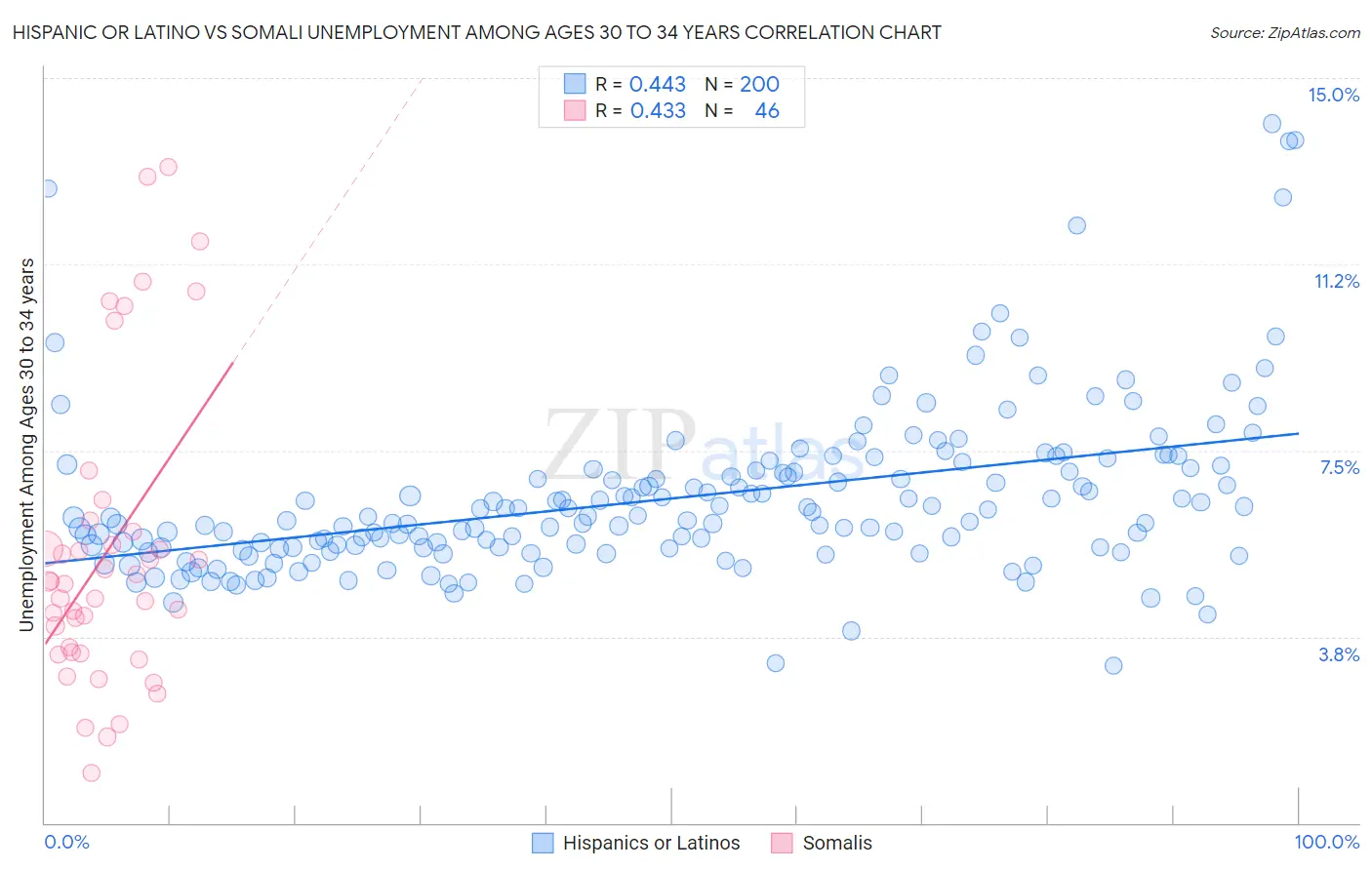 Hispanic or Latino vs Somali Unemployment Among Ages 30 to 34 years