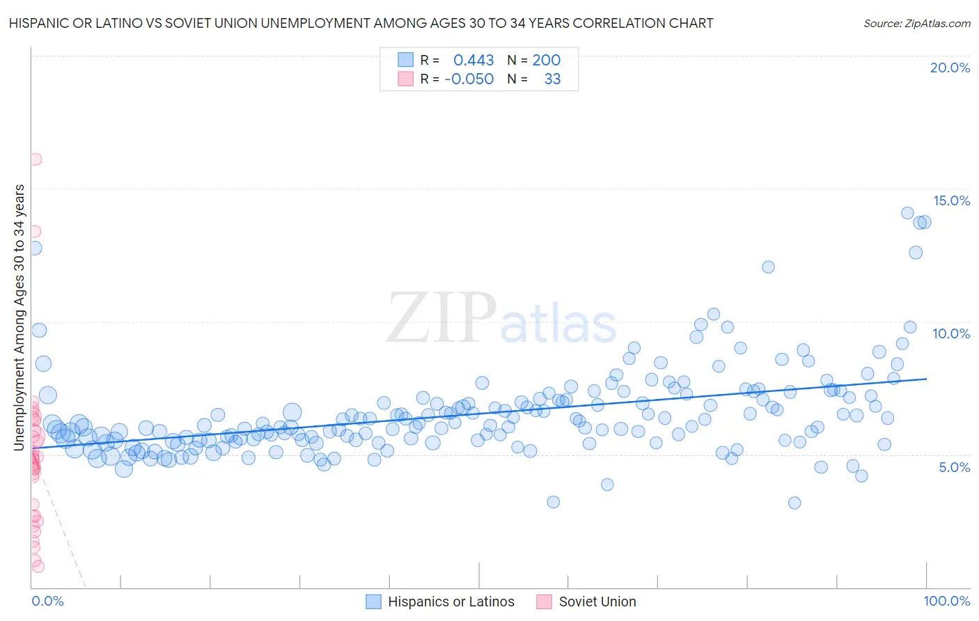 Hispanic or Latino vs Soviet Union Unemployment Among Ages 30 to 34 years