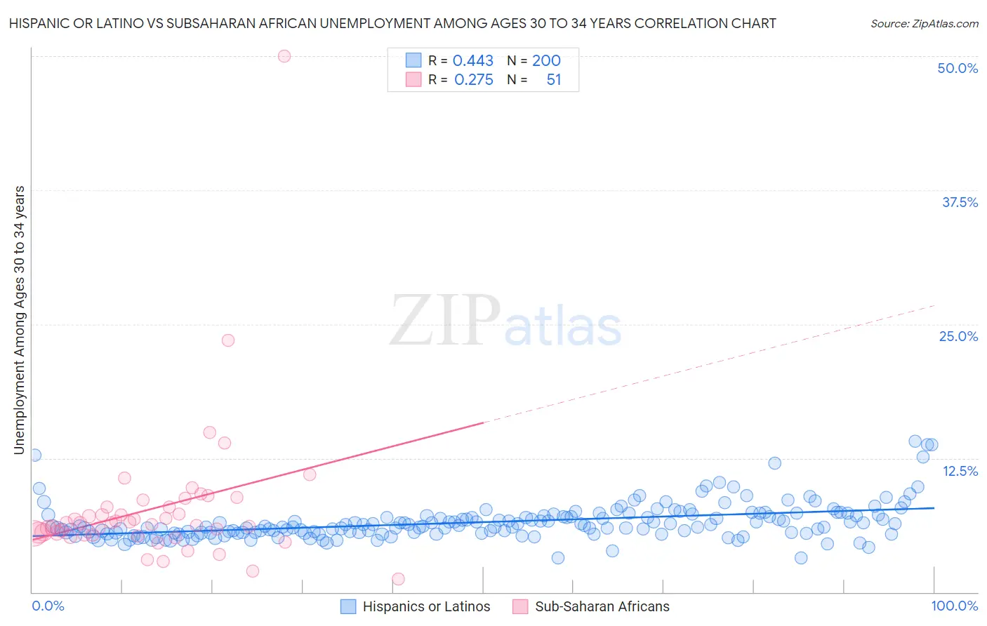 Hispanic or Latino vs Subsaharan African Unemployment Among Ages 30 to 34 years