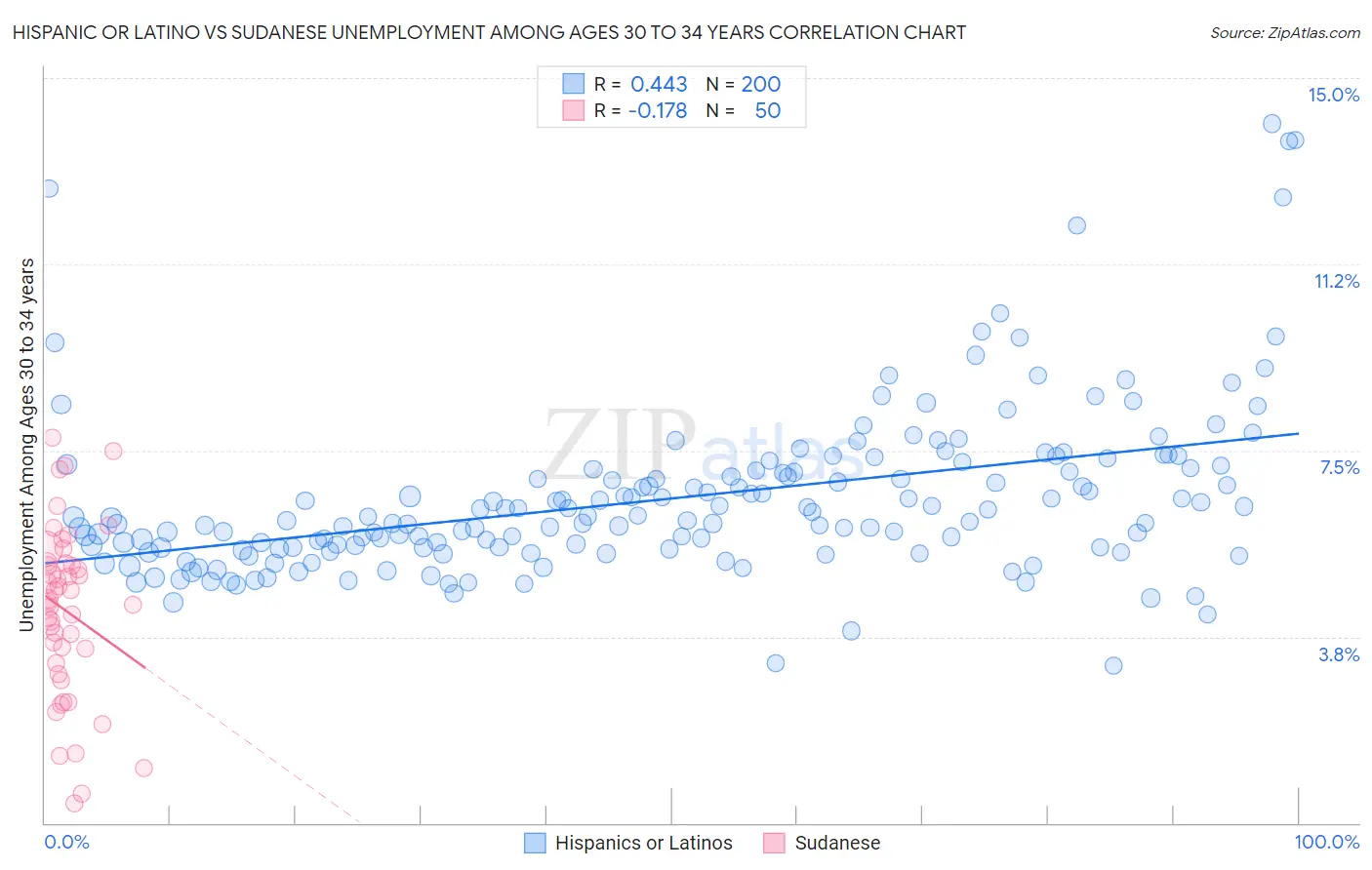 Hispanic or Latino vs Sudanese Unemployment Among Ages 30 to 34 years