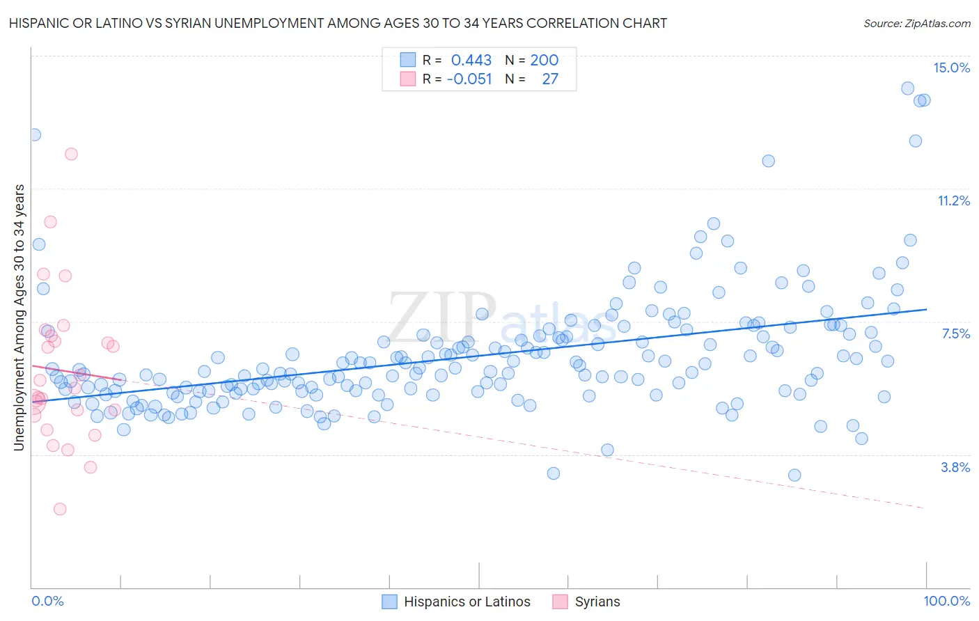 Hispanic or Latino vs Syrian Unemployment Among Ages 30 to 34 years