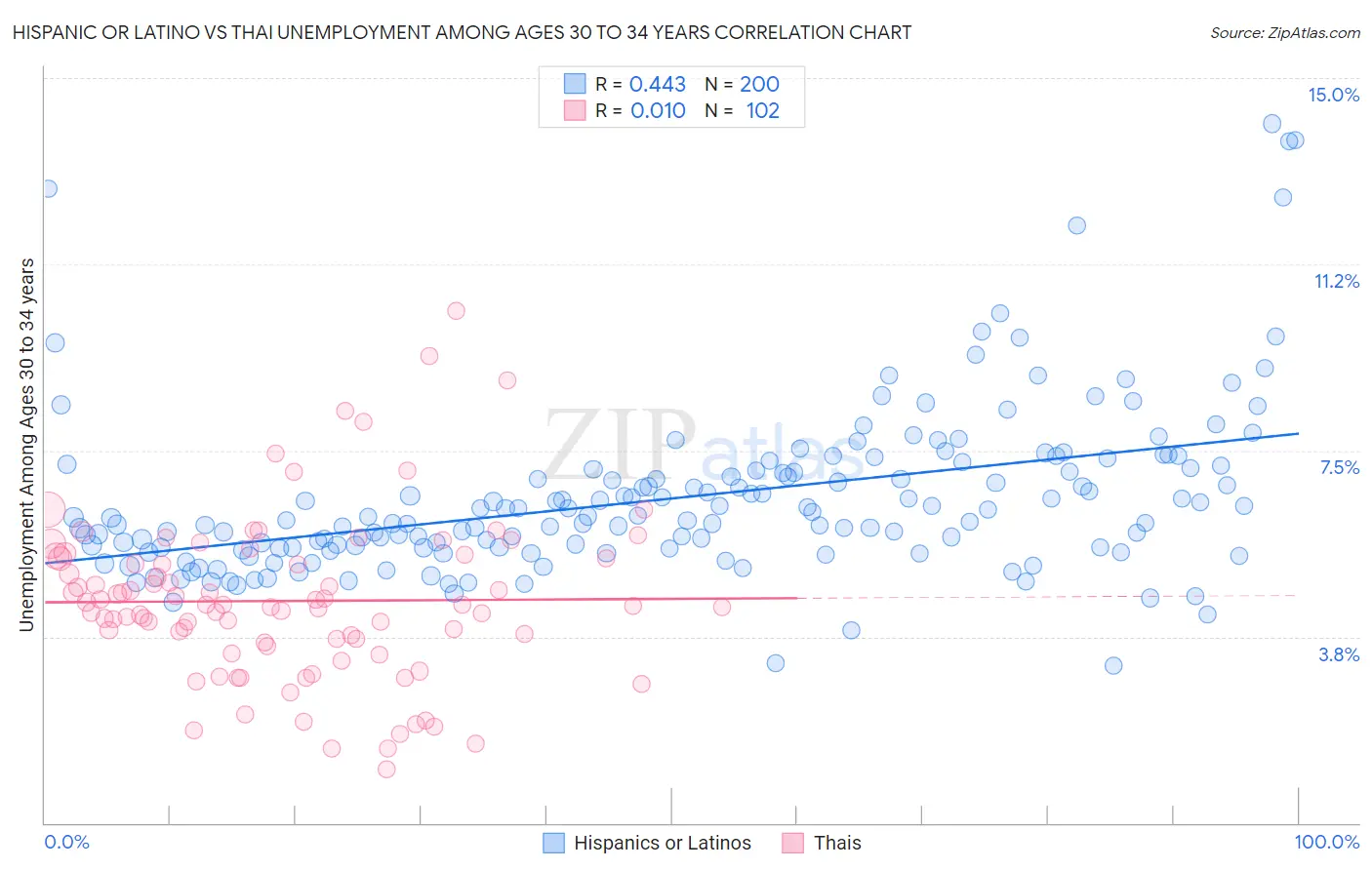 Hispanic or Latino vs Thai Unemployment Among Ages 30 to 34 years