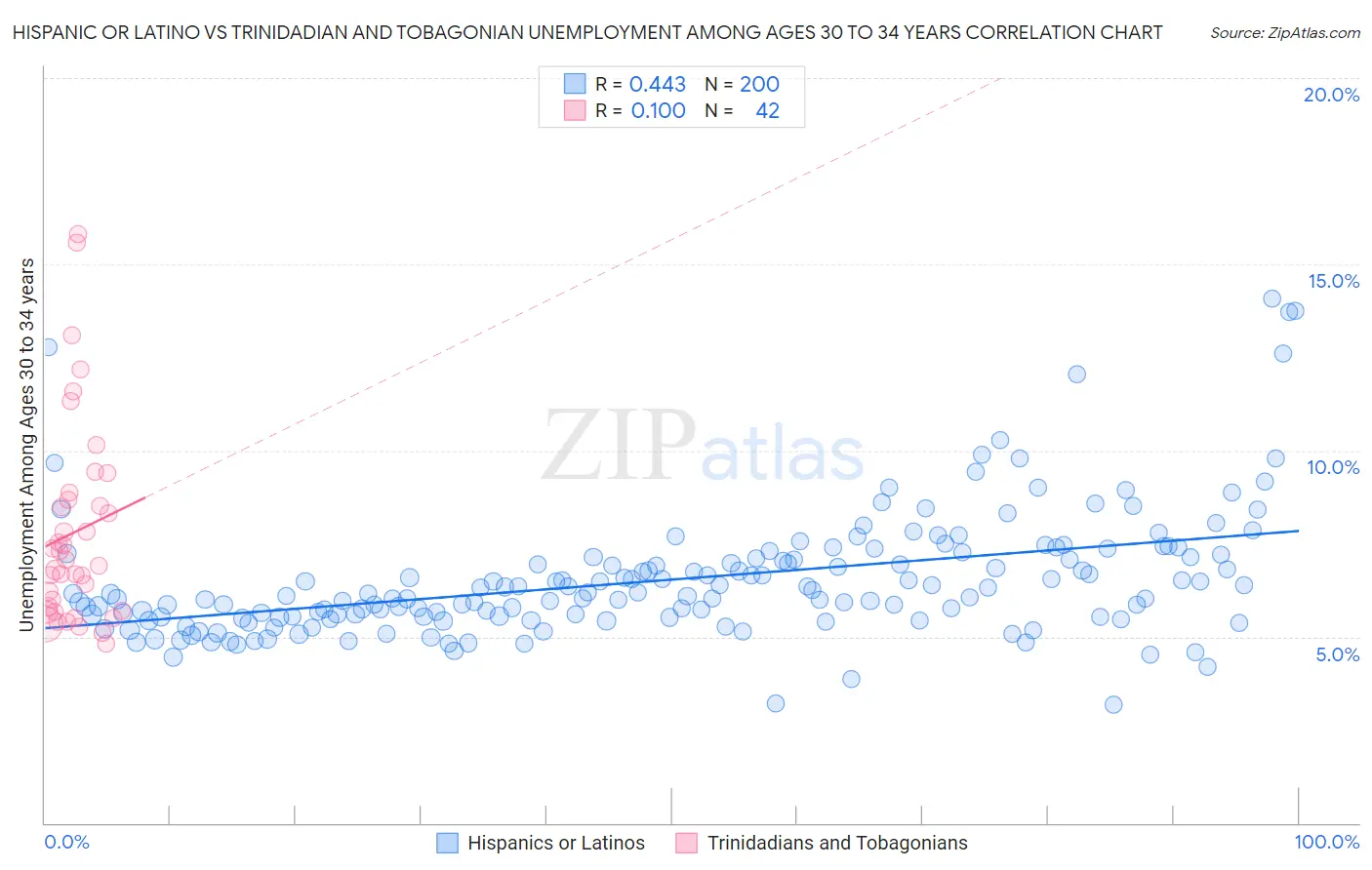 Hispanic or Latino vs Trinidadian and Tobagonian Unemployment Among Ages 30 to 34 years