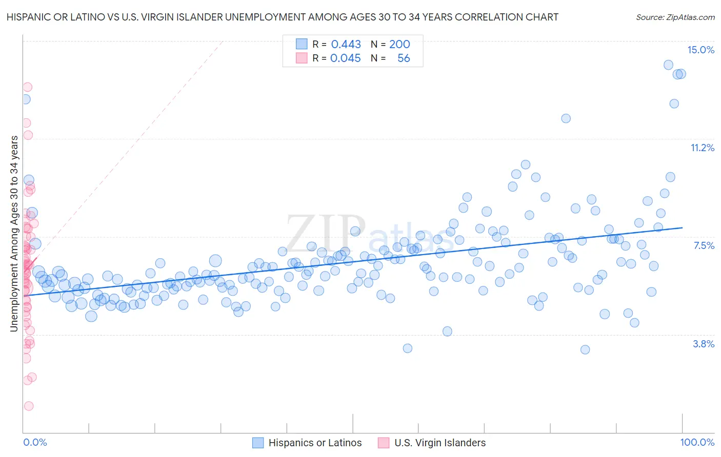 Hispanic or Latino vs U.S. Virgin Islander Unemployment Among Ages 30 to 34 years