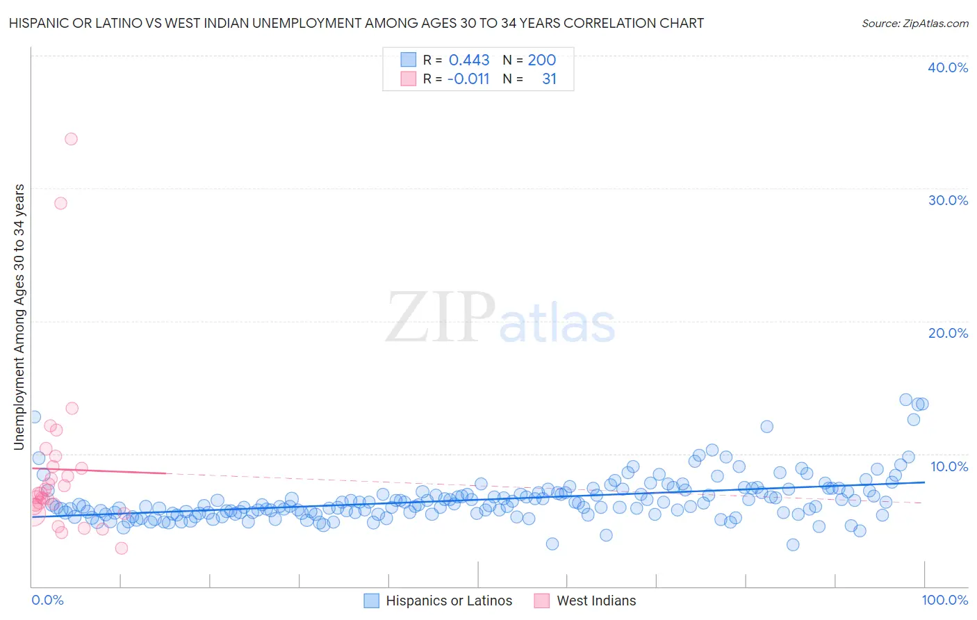 Hispanic or Latino vs West Indian Unemployment Among Ages 30 to 34 years