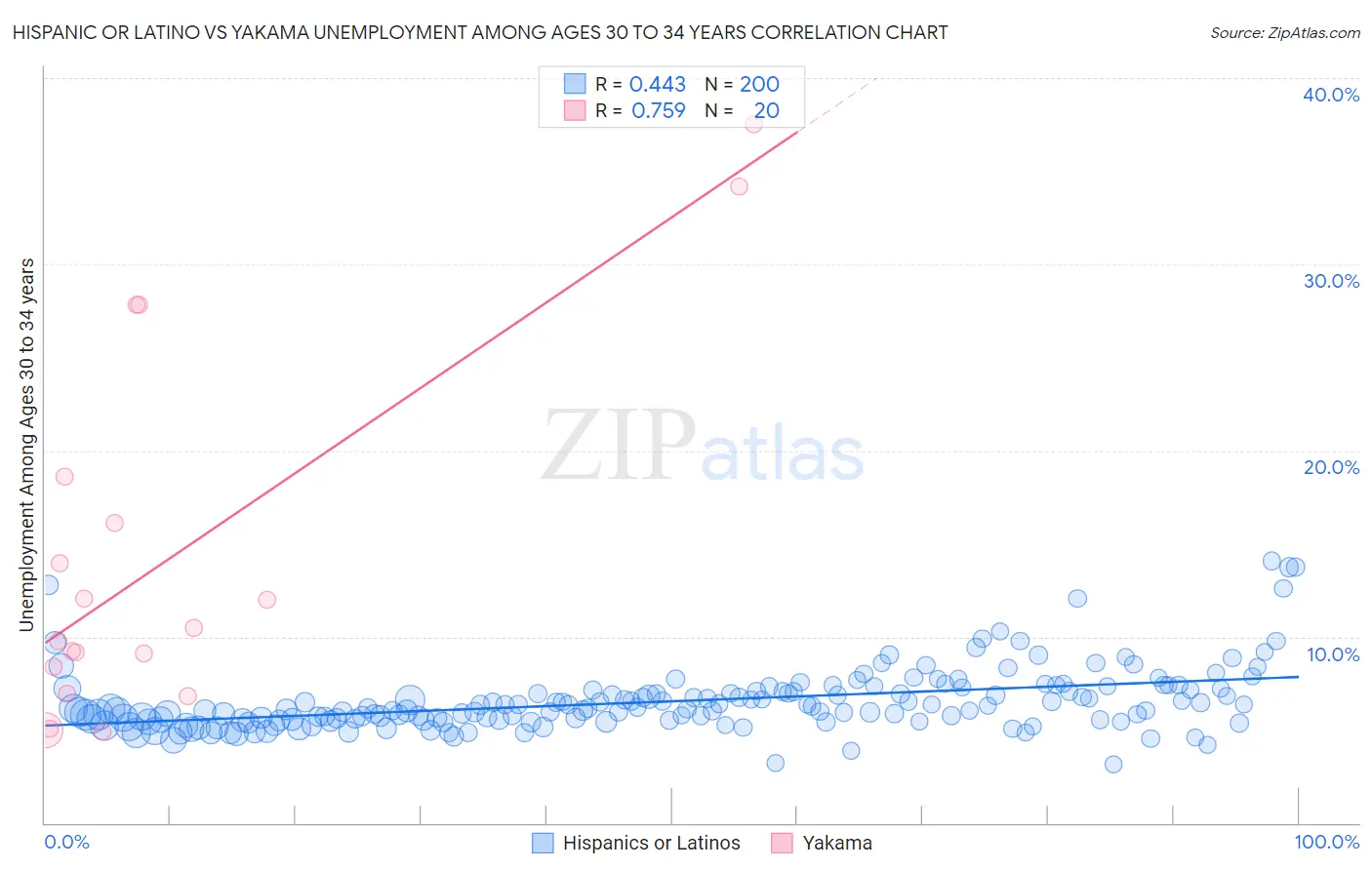 Hispanic or Latino vs Yakama Unemployment Among Ages 30 to 34 years