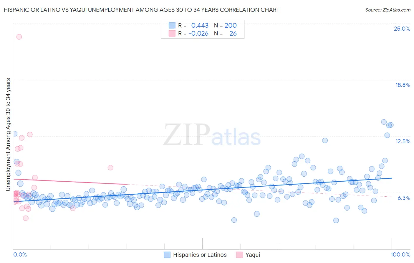 Hispanic or Latino vs Yaqui Unemployment Among Ages 30 to 34 years