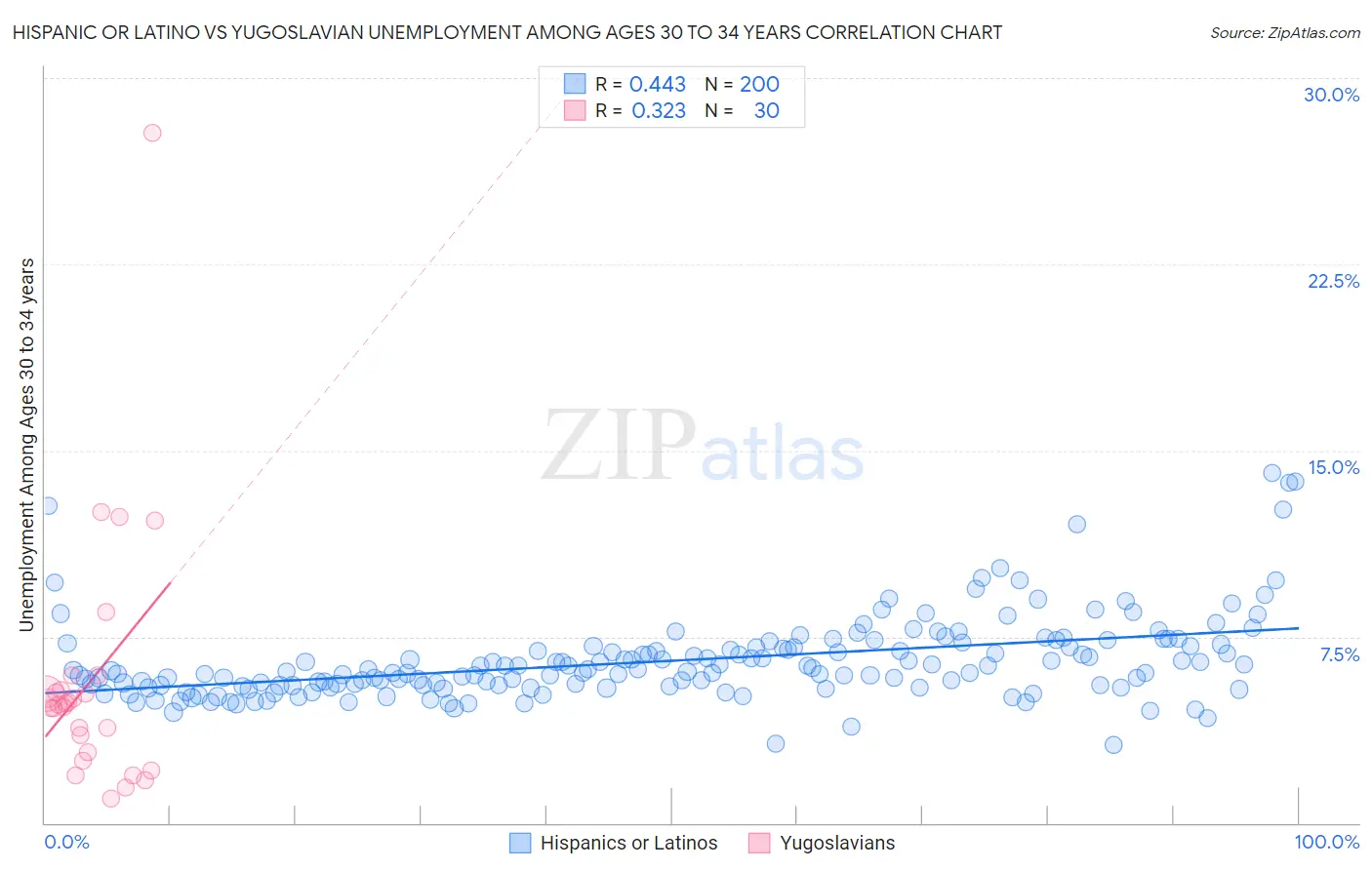 Hispanic or Latino vs Yugoslavian Unemployment Among Ages 30 to 34 years