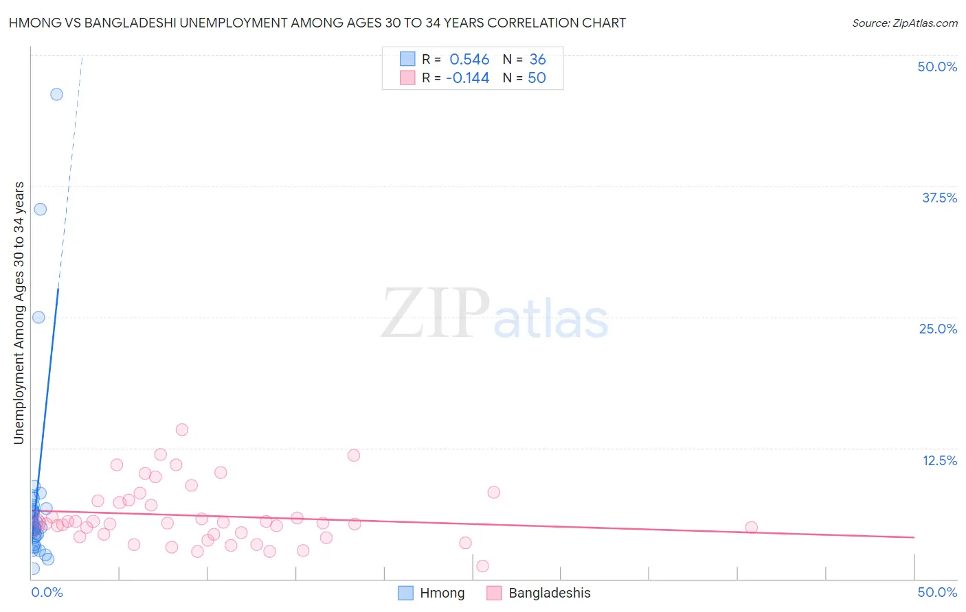 Hmong vs Bangladeshi Unemployment Among Ages 30 to 34 years