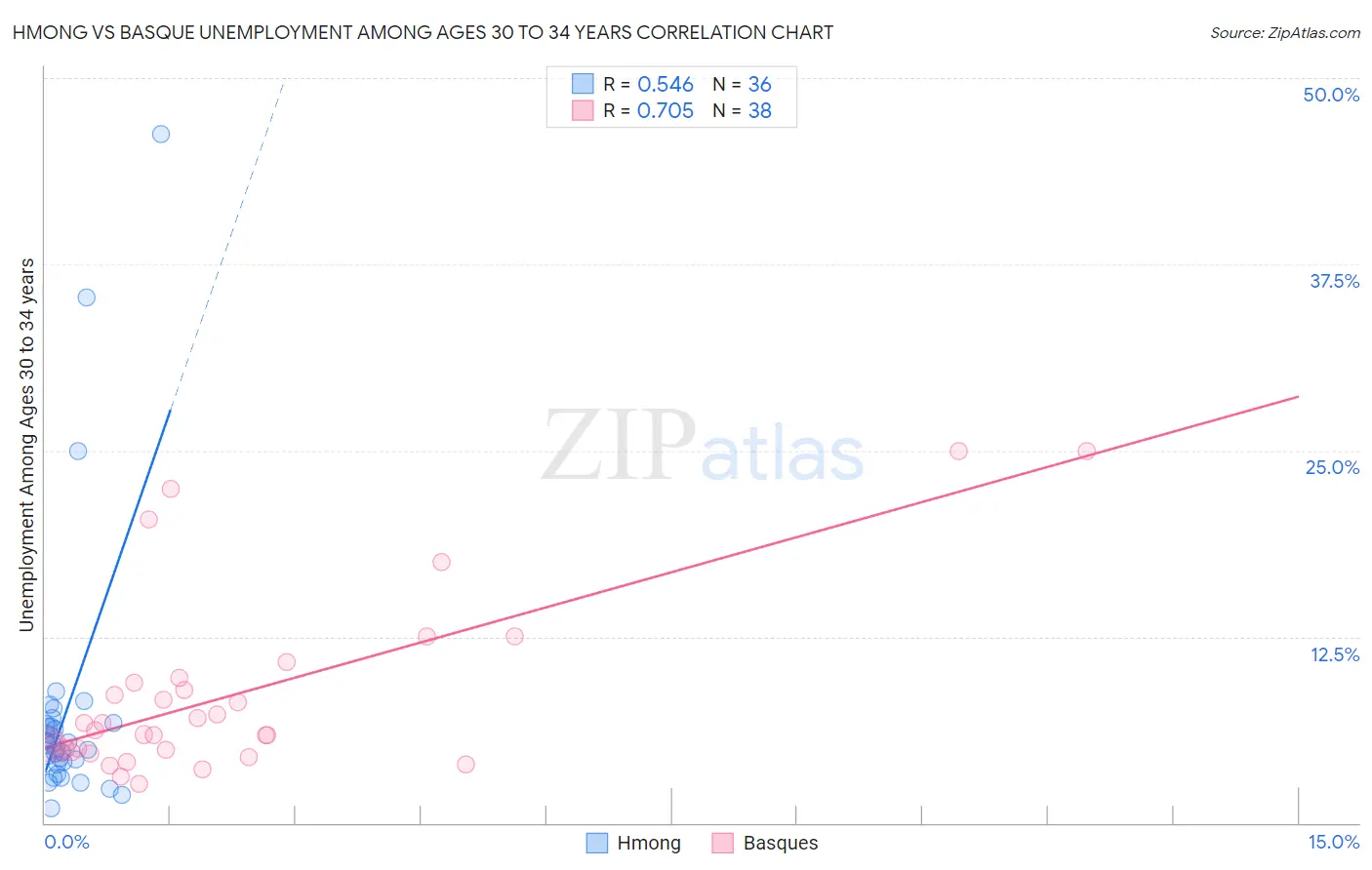 Hmong vs Basque Unemployment Among Ages 30 to 34 years