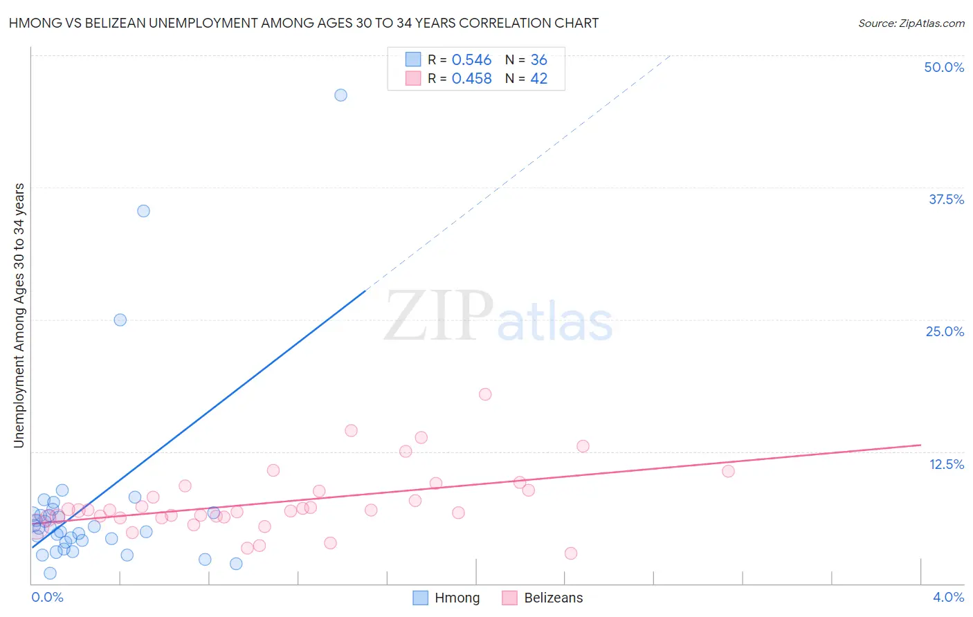 Hmong vs Belizean Unemployment Among Ages 30 to 34 years