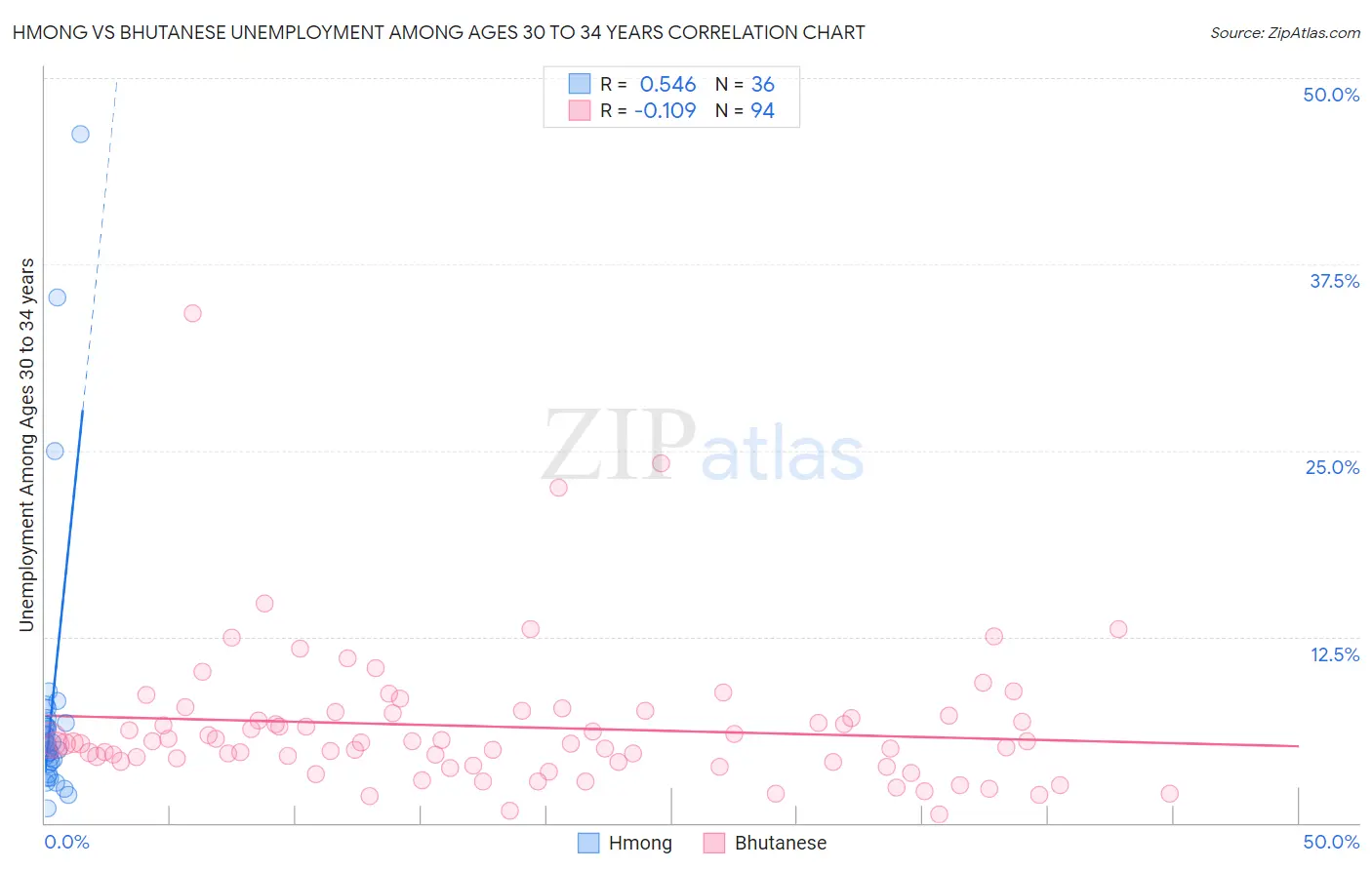 Hmong vs Bhutanese Unemployment Among Ages 30 to 34 years