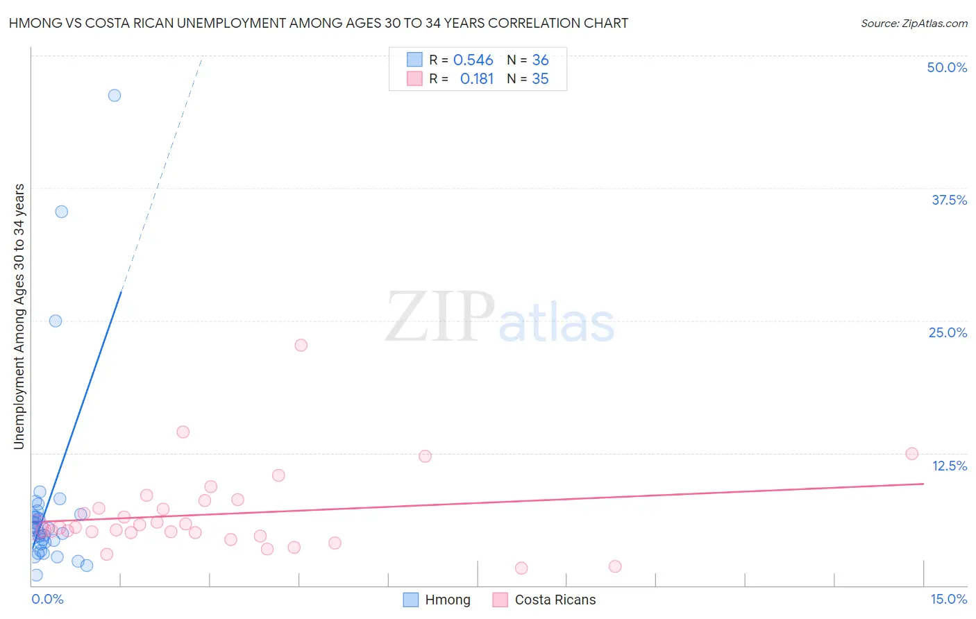 Hmong vs Costa Rican Unemployment Among Ages 30 to 34 years