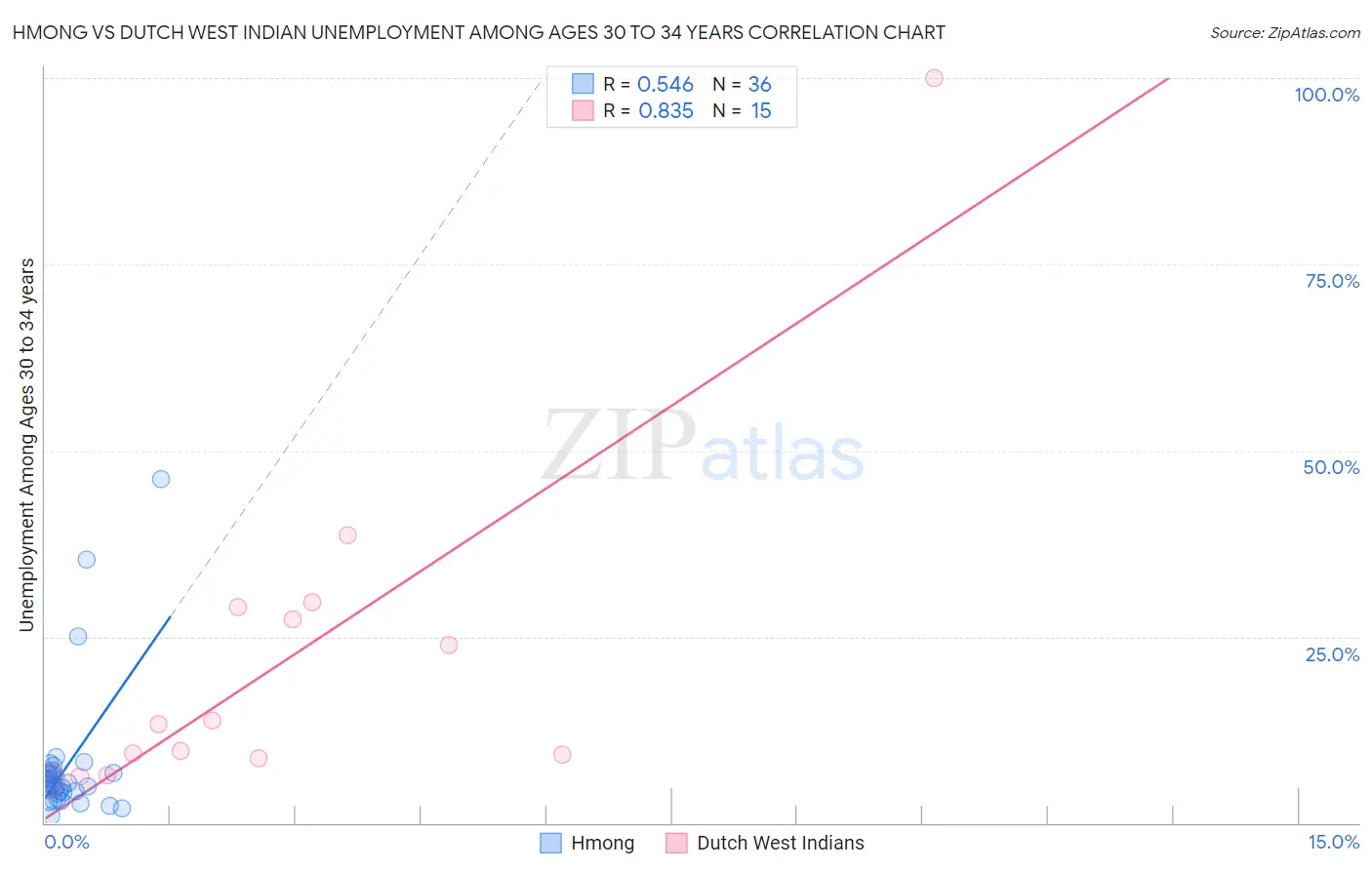 Hmong vs Dutch West Indian Unemployment Among Ages 30 to 34 years