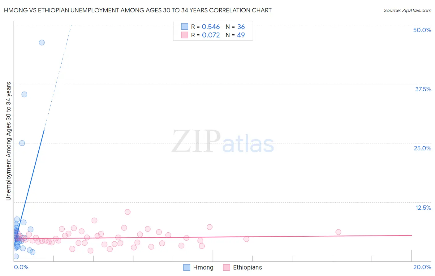 Hmong vs Ethiopian Unemployment Among Ages 30 to 34 years