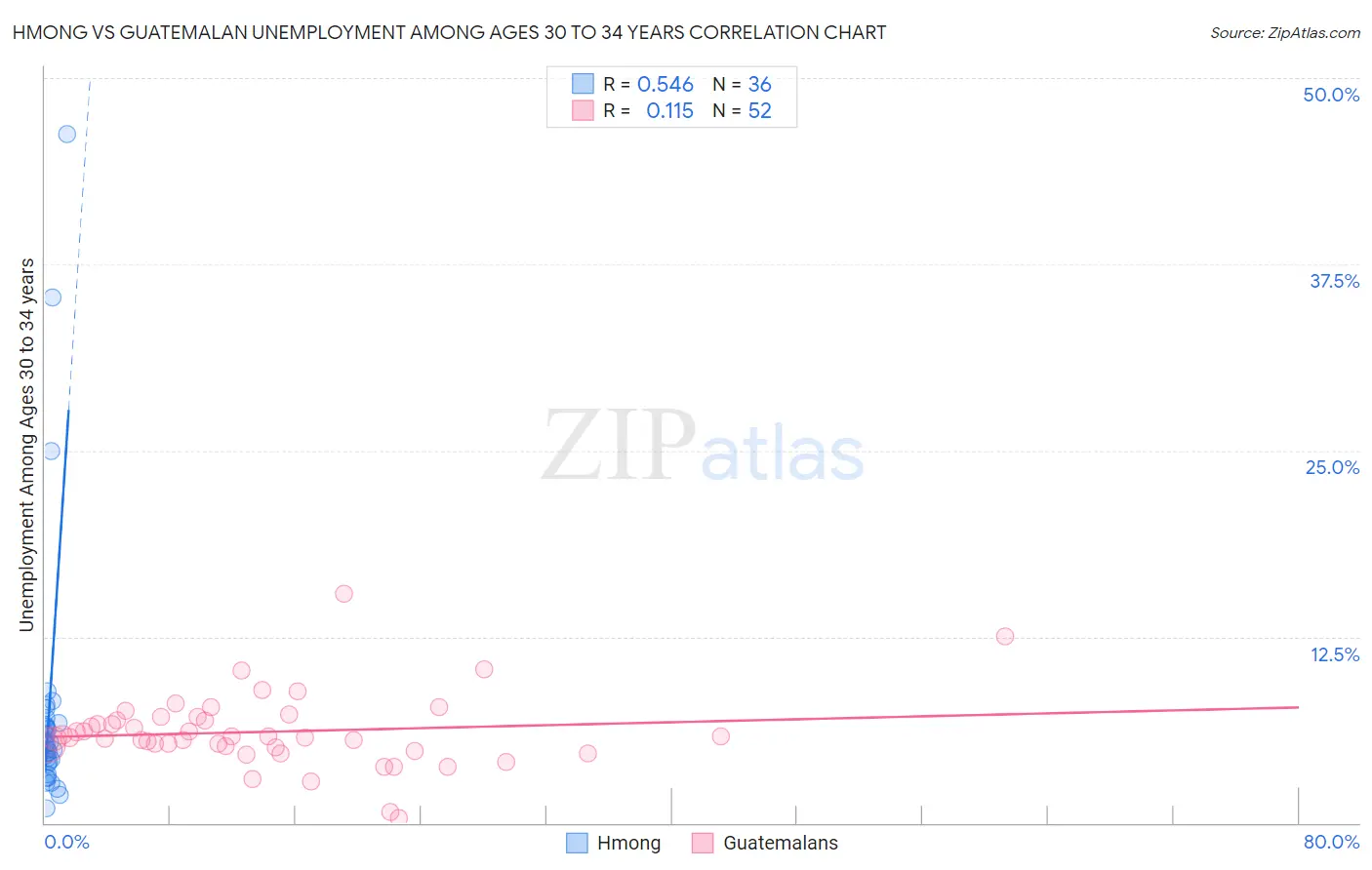 Hmong vs Guatemalan Unemployment Among Ages 30 to 34 years