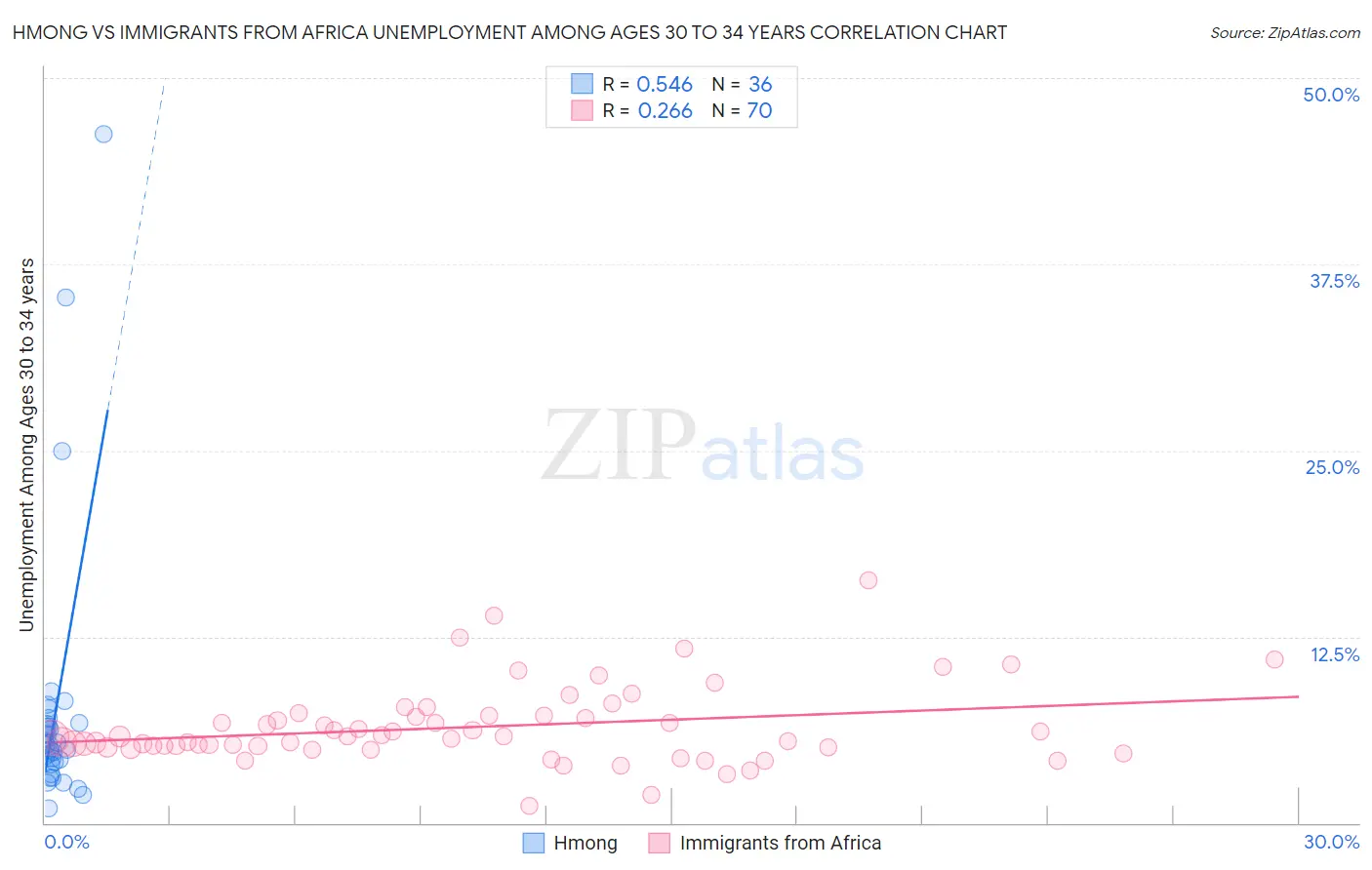 Hmong vs Immigrants from Africa Unemployment Among Ages 30 to 34 years