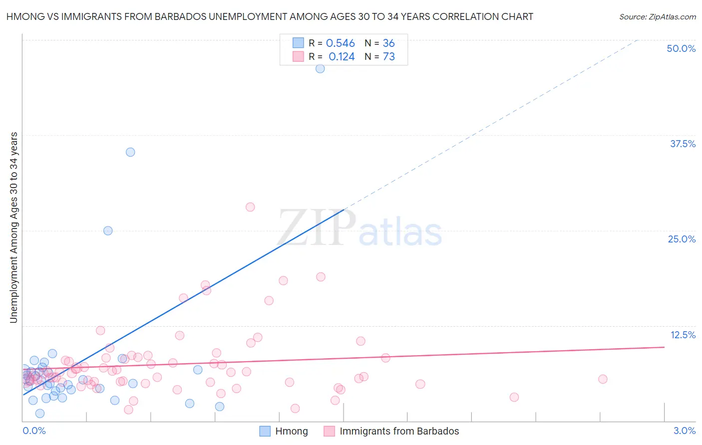 Hmong vs Immigrants from Barbados Unemployment Among Ages 30 to 34 years