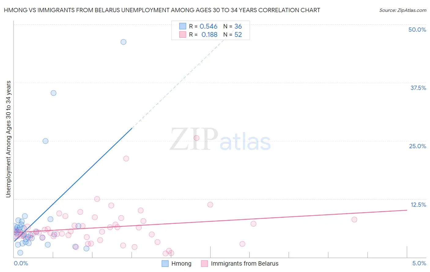 Hmong vs Immigrants from Belarus Unemployment Among Ages 30 to 34 years